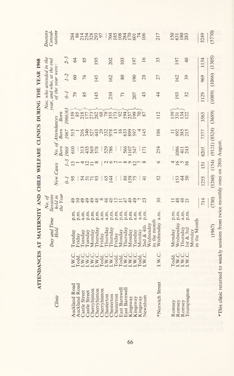 ATTENDANCES AT MATERNITY AND CHILD WELFARE CLINICS DURING THE YEAR 1968 No. of Nos. who attended in the Doctors Day and Time Sessions year, and who, at the end Consul- Clinic Held held in New Cases No. of Attendances of the year were: tations I <N fN s; o On s; ^ 'o s; o On <3 -s: G d Oh sgaeeaaeseeeses cj OhOhDhC^ G 0<0h0,0,C1.c3 G Ci cd >> cd cd T3 cd N>- cd cd _ TD TJ T3 'O o) ^ y) c/D C O ^ O O o o C p o ^ cd cd T3 T3 y) y L_ Cu T3 D ^ Ui ^ ^ ^ ^ ^ ^ ^ ^ cd cd O G cd ^. T3 (/) T3 T3 'O c^ C b C O 3^c (N -C >^C ^ O ^ c O c o ’pP’O <u 0 cd T3 y <U C s. s a a Oh Oh cd Oh cd . ^ c/) cd tn Cd iD O m 'O c 00 G t3 3 .5 -O •>d- VO rj- oo m 1 TT in (GO Tt O •d VO f O r-H O m (3^ GO GO H—H m (N ON On o GO o GO r-- o t> o T-H in m GO GO d- (N (N CN m (N fr- r-H T-H (N) VO 1-H rd h-h VO r-i rd rd in •o m (N m VO in rr O d VO GO (On o O (ON r-H cn (ON d cn (N H—( H-H r-H ^H O VO yN (N o o GO rd On ON VO VO GO (On (N rd VO cr VO r-H (ON ON lo yd o -H r- cn ■d- m rd (ON GO Tt H o •d- ■d- (ON in rd H 1 (N (N rH ’T-H ON>oGor^m(NGoooinr<d(N'^r-ONOt^ rd ON T-H d rd m cnGOn—^^^^^Govo^'yN^^ONONmON^^GO m cr m rd VO r—H (N h-h (N (N rn ^ ^ Cn h-H ^ rn r-H m cn voor-m(ON(NGOco VO m (ON r- Tt in VO r-H rd in m r- ^-H H—1 m ON (ON d (GO T-H OO H-H r- cn (N rd to n- m (ON VO GO m r-H H—H GO m rd cn r- o 1 cn *0 (ON (GO 1 ON VO 1 1 uo r- ^'- 1 r-H ■d- 1 VO -H rr in h*H I ^ cn VO r- 1 <N GO 1 l VO o d- 1 r-r in 1 GO d- o VO rd *0 *0 •n o in -H m T-H rd O d- rd rd GO f<N ■>d- (N r-H GO 1 <N VO (N r-( GO ON rd GO VO d- VO m lo , H—1 r-H r-H 1 hH H—H H—H in WN 1 r—( ^ fT) 1 in'd- 1 1 GO (ON in 1 t-H rd 1 cn d- O in ON 1 lo in (ON 1 VO ^ 1 1 GO in r-r 1 d in 1 in VO in m rH h-H HH rd ON O (ON (On ON GO GO GO (GO rd r-H r-r On (ON m o r-H (Xl (GO h-H d ^ r-H 'cf •df 'd- ■d 'd- r--' ^'d- 'd- -d- (N m T—1 d d rd G O cd G x: o s.a r- U -d ^ ^ -d ^ ^ nd T3 ^ ^ -d ^ >o>>>>o>> p p>>> p> o H o _ HH U xi'JUU l—I h-5 T3 'O cd G O O TO G <n p G cd <t) <u Uh G O r-i r-: o O G O -f-J c c d c § C/3 C/3 g: 43 -G t; >>>>>. (U o G o G Ui Ui Uh tH ;h Ih y (U <D (U 0) 43 -G 43 -G G O -(-> (D +-< y O G O ■I—> u 0) H-l C/D <U <U G u, cd cd pqpq o G hG 43 ^ ^ £ Cd G Cd Cd ^ ^ ^ -G c/D (/) y) C W) GO DO b c a.a g <:<uuuuuuuuww;^^;iciZ o (U i-l H—> c/3 hG o Uh O :z: * G O -t-< GO >. >» >,.a <U D lU G- C/5 CO C/) E e E I O O O ci 0^ P< H * (1967) (730) (1260) (154) (9121) (8524) (3689) (1089) (1066) (1305) (5770) This clinic returned to weekly sessions from twice monthly ones on 28th August.