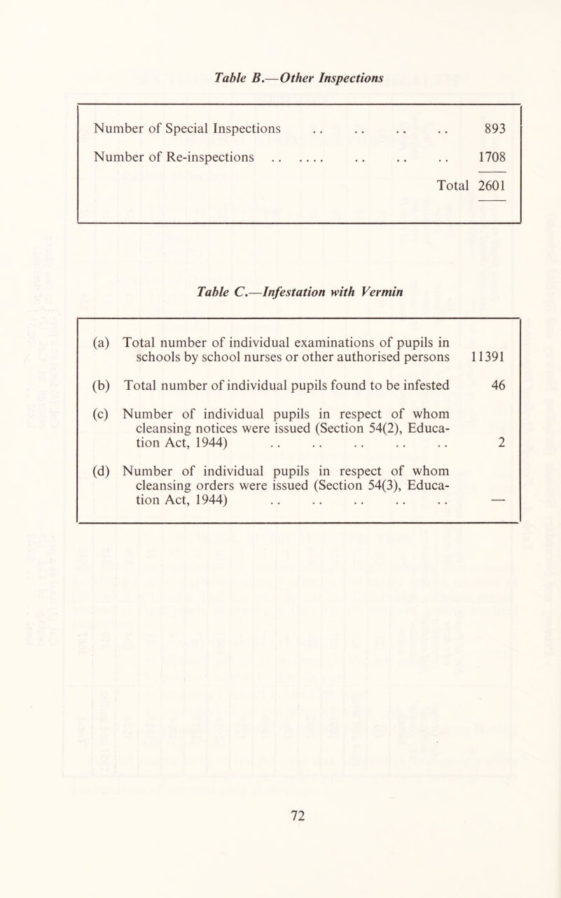 Table B,—Other Inspections Number of Special Inspections .. .. .. .. 893 Number of Re-inspections .. .. .. 1708 Total 2601 Table C.—Infestation with Vermin (a) Total number of individual examinations of pupils in schools by school nurses or other authorised persons 11391 (b) Total number of individual pupils found to be infested 46 (c) Number of individual pupils in respect of whom cleansing notices were issued (Section 54(2), Educa- tion Act, 1944) .. .. .. .. .. 2 (d) Number of individual pupils in respect of whom cleansing orders were issued (Section 54(3), Educa- tion Act, 1944) .. .. .. .. .. —