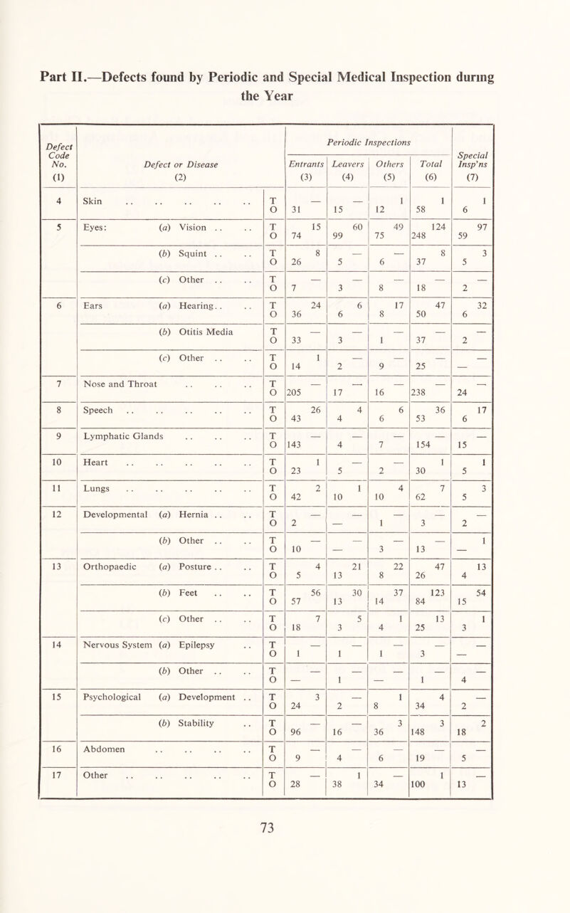 Part II.—Defects found by Periodic and Special Medical Inspection during the Year Defect Code No. (1) Defect or Disease (2) Periodic Inspections Special Insp'ns (7) Entrants (3) Leavers (4) Others (5) Total (6) 4 Skin T 1 1 1 O 31 15 12 58 6 5 Eyes; (a) Vision .. T 15 60 49 124 97 O 74 99 75 248 59 (b) Squint . . T 8 — — 8 3 O 26 5 6 37 5 (c) Other T — O 7 3 8 18 2 6 Ears {a) Hearing.. T 24 6 17 47 32 O 36 6 8 50 6 (Jb) Otitis Media T — O 33 3 1 37 2 (c) Other .. T 1 O 14 2 9 25 — 7 Nose and Throat T , O 205 17 16 238 24 8 Speech T 26 4 6 36 17 O 43 4 6 53 6 9 Lymphatic Glands T — O 143 4 7 154 15 10 Heart T 1 1 1 O 23 5 2 30 5 11 Lungs T 2 1 4 7 3 O 42 10 10 62 5 12 Developmental (a) Hernia .. T O 2 — 1 3 2 (h) Other .. T — 1 O 10 — 3 13 — 13 Orthopaedic (a) Posture .. T 4 21 22 47 13 O 5 13 8 26 4 (b) Feet T 56 30 37 123 54 O 57 13 14 84 15 (c) Other T 7 5 1 13 1 O 18 3 4 25 3 14 Nervous System (a) Epilepsy T — O 1 1 1 3 — (b) Other .. T — O -— 1 — 1 4 15 Psychological (a) Development .. T 3 1 4 — O 24 2 8 34 2 (b) Stability T 3 3 2 O 96 16 36 148 18 16 Abdomen T - _ ■ - O 9 4 6 19 5 17 Other T 1 1 1- O 28 38 34 100 13