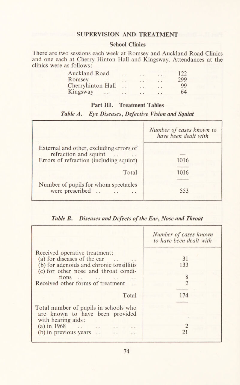 SUPERVISION AND TREATMENT School Clinics There are two sessions each week at Romsey and Auckland Road Clinics and one each at Cherry Hinton Hall and Kingsway. Attendances at the clinics were as follows: Auckland Road .. .. .. 122 Romsey . . . . . . .. 299 Cherryhinton Hall .. .. .. 99 Kingsway .. .. .. .. 64 Part III. Treatment Tables Table A. Eye Diseases^ Defective Vision and Squint Number of cases known to have been dealt with External and other, excluding errors of refraction and squint — Errors of refraction (including squint) 1016 Total 1016 Number of pupils for whom spectacles were prescribed .. 553 Table B. Diseases and Defects of the Ear, Nose and Throat Number of cases known to have been dealt with Received operative treatment: (a) for diseases of the ear 31 (b) for adenoids and chronic tonsillitis (c) for other nose and throat condi- 133 tions .. 8 Received other forms of treatment .. 2 Total Total number of pupils in schools who are known to have been provided with hearing aids: 174 (a) in 1968 2 (b) in previous years .. 21