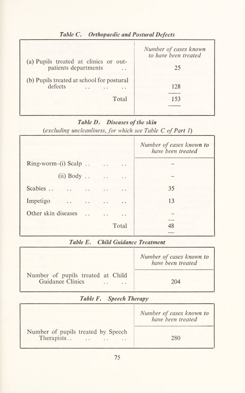 Table C. Orthopaedic and Postural Defects (a) Pupils treated at clinics or out- patients departments Number of cases known to have been treated 25 (b) Pupils treated at school for postural defects 128 Total 153 Table D. Diseases of the skin {excluding uncleanliness, for which see Table C of Part 1) Number of cases known to have been treated Ring-worm-(i) Scalp .. — (ii) Body .. — Scabies .. 35 Impetigo 13 Other skin diseases — Total 48 — Table E, Child Guidance Treatment Number of cases known to have been treated Number of pupils treated at Child Guidance Clinics 204 Table F, Speech Therapy Number of cases known to have been treated Number of pupils treated by Speech Therapists. . 280 15
