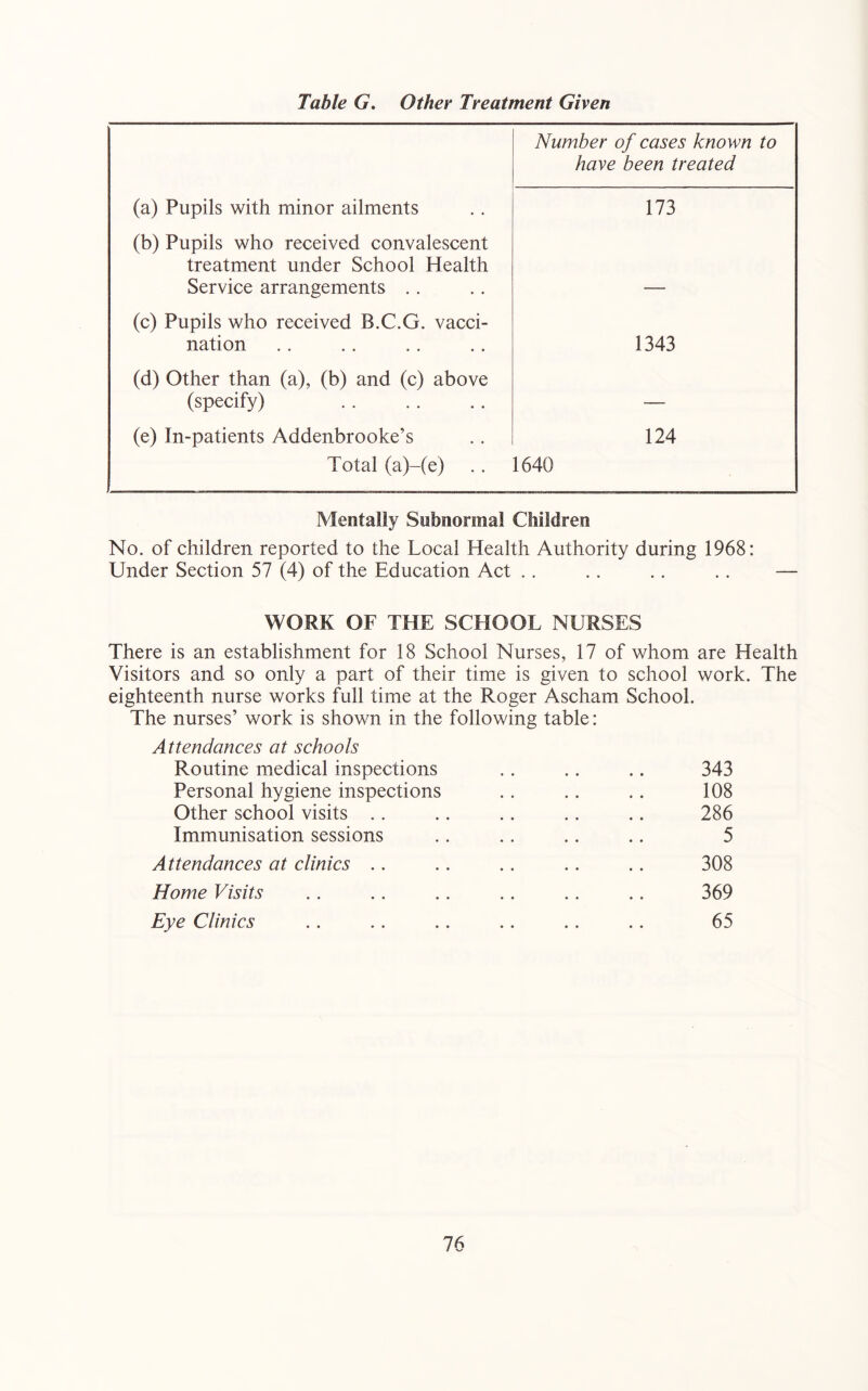Table G. Other Treatment Given Number of cases known to have been treated (a) Pupils with minor ailments 173 (b) Pupils who received convalescent treatment under School Health Service arrangements . . (c) Pupils who received B.C.G. vacci- nation 1343 (d) Other than (a), (b) and (c) above (specify) — (e) In-patients Addenbrooke’s Total (a)-(e) 124 1640 Mentally Subnormal Children No. of children reported to the Local Health Authority during 1968: Under Section 57 (4) of the Education Act .. .. .. .. — WORK OF THE SCHOOL NURSES There is an establishment for 18 School Nurses, 17 of whom are Health Visitors and so only a part of their time is given to school work. The eighteenth nurse works full time at the Roger Ascham School. The nurses’ work is shown in the following table: Attendances at schools Routine medical inspections .. .. .. 343 Personal hygiene inspections .. .. .. 108 Other school visits .. .. .. .. .. 286 Immunisation sessions .. .. .. .. 5 Attendances at clinics .. .. .. .. .. 308 Home Visits .. .. .. .. .. .. 369 Eye Clinics .. .. .. .. .. .. 65