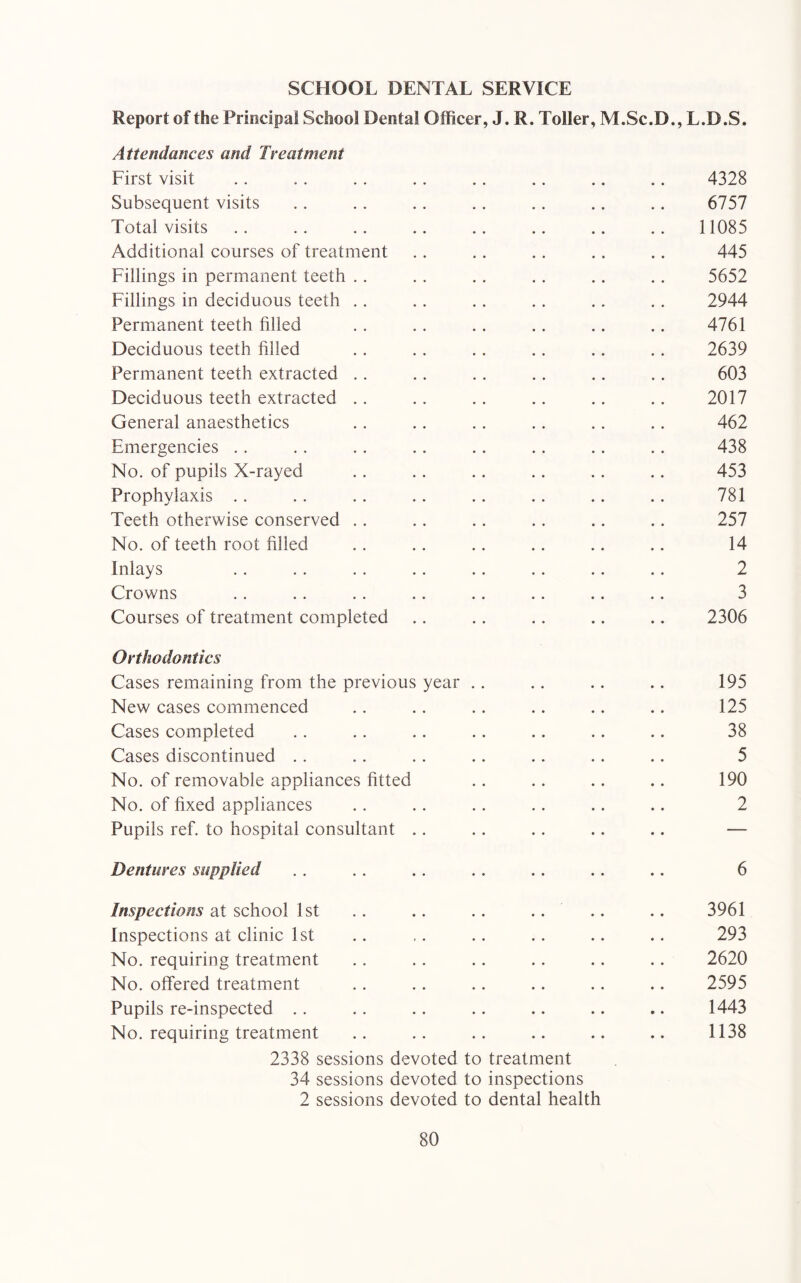 SCHOOL DENTAL SERVICE Report of the Priocipa! School Dental Officer, J. R. Toller, M.Sc.D., L.D.S. Attendances and Treatment First visit .. .. .. .. .. .. .. .. 4328 Subsequent visits .. .. .. .. .. .. .. 6757 Total visits .. .. .. .. .. .. .. .. 11085 Additional courses of treatment .. .. .. .. .. 445 Fillings in permanent teeth .. .. .. .. .. .. 5652 Fillings in deciduous teeth .. .. .. .. .. .. 2944 Permanent teeth filled .. .. .. .. .. .. 4761 Deciduous teeth filled .. .. .. .. .. .. 2639 Permanent teeth extracted .. .. .. .. .. .. 603 Deciduous teeth extracted .. .. .. .. .. .. 2017 General anaesthetics .. .. .. .. .. .. 462 Emergencies .. .. .. .. .. .. .. .. 438 No. of pupils X-rayed .. .. .. .. .. .. 453 Prophylaxis .. .. .. .. .. .. .. .. 781 Teeth otherwise conserved .. .. .. .. .. .. 257 No. of teeth root filled .. .. .. .. .. .. 14 Inlays .. .. .. .. .. .. .. .. 2 Crowns .. .. .. .. .. .. .. .. 3 Courses of treatment completed .. .. .. .. .. 2306 Orthodontics Cases remaining from the previous year .. .. .. .. 195 New cases commenced .. .. .. .. .. .. 125 Cases completed .. .. .. .. .. .. .. 38 Cases discontinued .. .. .. .. .. .. .. 5 No. of removable appliances fitted .. .. .. .. 190 No. of fixed appliances .. .. .. .. .. .. 2 Pupils ref. to hospital consultant .. .. .. .. .. — Dentures supplied . . .. .. .. .. .. .. 6 Inspections at school 1st .. .. .. .. .. .. 3961 Inspections at clinic 1st .. ,. .. .. .. .. 293 No. requiring treatment .. .. .. .. .. .. 2620 No. offered treatment .. .. .. .. .. .. 2595 Pupils re-inspected .. .. .. .. .. .. .. 1443 No. requiring treatment .. .. .. .. .. .. 1138 2338 sessions devoted to treatment 34 sessions devoted to inspections 2 sessions devoted to dental health