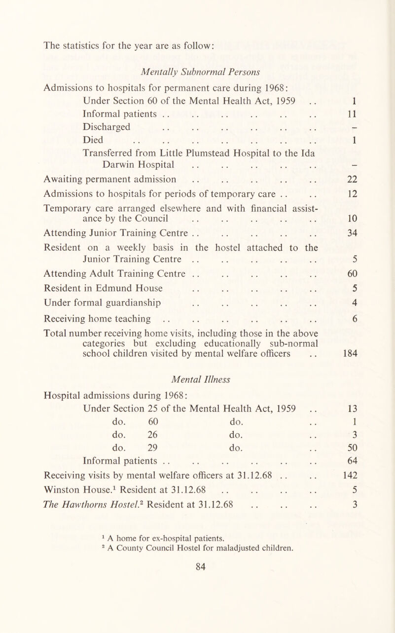 The statistics for the year are as follow: Mentally Subnormal Persons Admissions to hospitals for permanent care during 1968: Under Section 60 of the Mental Health Act, 1959 Informal patients . . Discharged Died Transferred from Little Plumstead Hospital to the Ida Darwin Hospital Awaiting permanent admission Admissions to hospitals for periods of temporary care .. Temporary care arranged elsewhere and with financial assist- ance by the Council Attending Junior Training Centre .. Resident on a weekly basis in the hostel attached to the Junior Training Centre .. Attending Adult Training Centre .. Resident in Edmund House Under formal guardianship Receiving home teaching Total number receiving home visits, including those in the above categories but excluding educationally sub-normal school children visited by mental welfare officers 1 11 1 22 12 10 34 5 60 5 4 6 184 Mental Illness Hospital admissions during 1968: Under Section 25 of the Mental Health Act, 1959 do. 60 do. do. 26 do. do. 29 do. Informal patients .. Receiving visits by mental welfare officers at 31.12.68 .. Winston House.^ Resident at 31.12.68 The Hawthorns Hostel} Resident at 31.12.68 13 1 3 50 64 142 5 3 ^ A home for ex-hospital patients. ^ A County Council Hostel for maladjusted children.