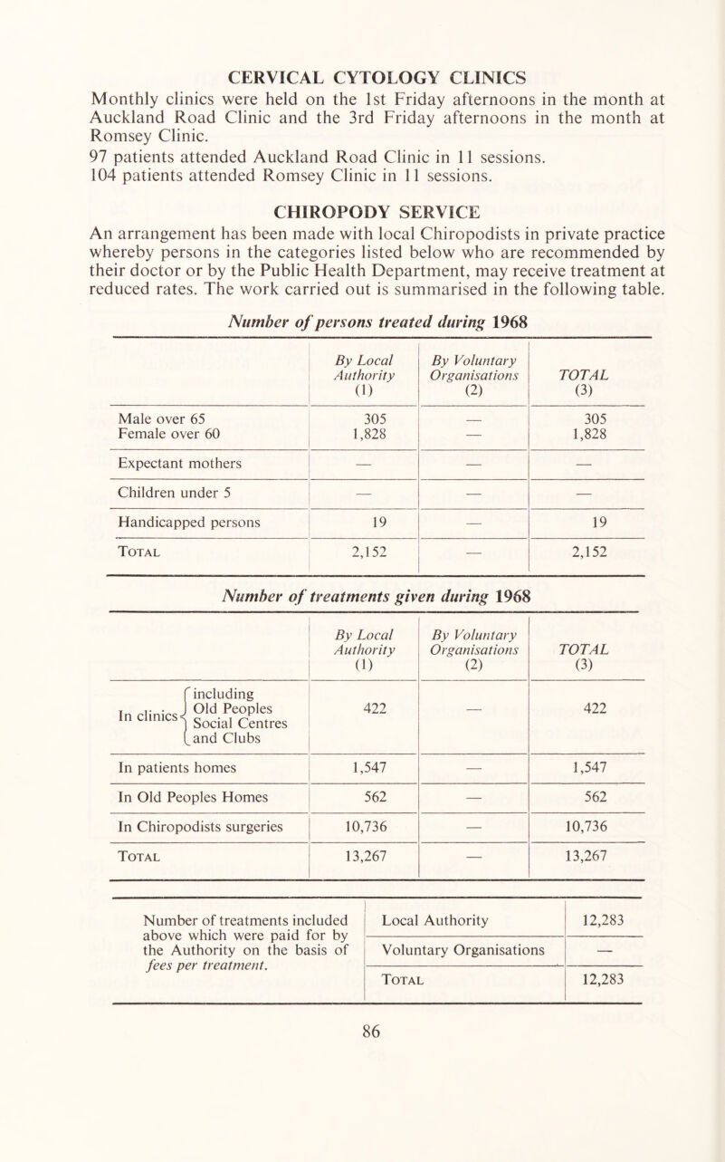 CERVICAL CYTOLOGY CLINICS Monthly clinics were held on the 1st Friday afternoons in the month at Auckland Road Clinic and the 3rd Friday afternoons in the month at Romsey Clinic. 97 patients attended Auckland Road Clinic in 11 sessions. 104 patients attended Romsey Clinic in 11 sessions. CHIROPODY SERVICE An arrangement has been made with local Chiropodists in private practice whereby persons in the categories listed below who are recommended by their doctor or by the Public Health Department, may receive treatment at reduced rates. The work carried out is summarised in the following table. Number of persons treated during 1968 By Local Authority (1) By Voluntary Organisations (2) TOTAL (3) Male over 65 305 305 Female over 60 1,828 — 1,828 Expectant mothers — — — Children under 5 — — — Handicapped persons 19 — 19 Total 2,152 — 2,152 Number of treatments given during 1968 By Local Authority (1) By Voluntary Organisations (2) TOTAL (3) In clinics< ^including Old Peoples Social Centres ^and Clubs 422 —■ 422 In patients homes 1,547 — 1,547 In Old Peoples Homes 562 — 562 In Chiropodists surgeries 10,736 — 10,736 Total 13,267 — 13,267 Number of treatments included above which were paid for by the Authority on the basis of fees per treatment. Local Authority 12,283 Voluntary Organisations — Total 12,283