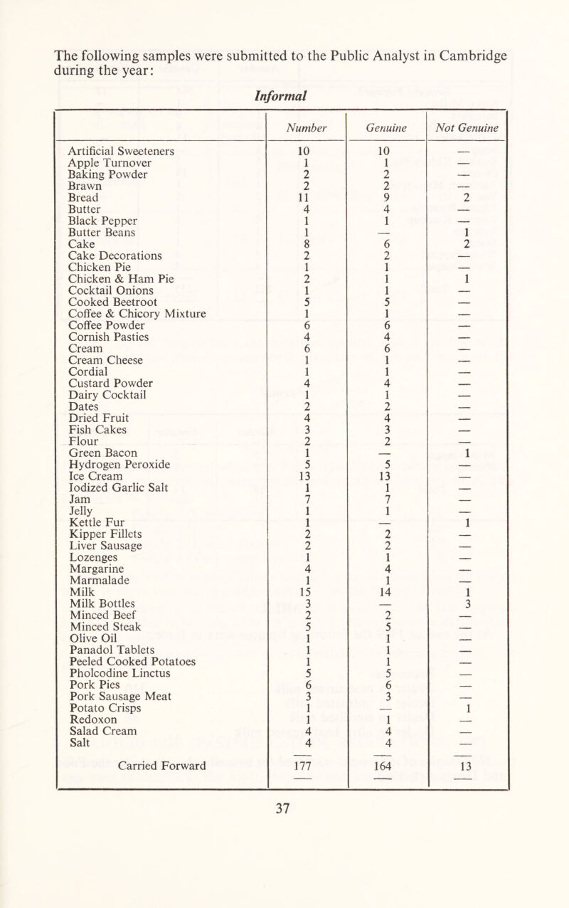 The following samples were submitted to the Public Analyst in Cambridge during the year: Informal Number Genuine Not Genuine Artificial Sweeteners 10 10 . Apple Turnover 1 1 — Baking Powder 2 2 — Brawn 2 2 — Bread 11 9 2 Butter 4 4 — Black Pepper 1 1 — Butter Beans 1 — 1 Cake 8 6 2 Cake Decorations 2 2 — Chicken Pie 1 1 — Chicken & Ham Pie 2 1 1 Cocktail Onions 1 1 — Cooked Beetroot 5 5 — Coffee & Chicory Mixture 1 1 — Coffee Powder 6 6 — Cornish Pasties 4 4 — Cream 6 6 — Cream Cheese 1 1 — Cordial 1 1 —— Custard Powder 4 4 — Dairy Cocktail 1 1 — Dates 2 2 — Dried Fruit 4 4 — Fish Cakes 3 3 — Flour 2 2 — Green Bacon 1 — 1 Hydrogen Peroxide 5 5 — Ice Cream 13 13 — Iodized Garlic Salt 1 1 Jam 7 7 — Jelly 1 1 — Kettle Fur 1 — 1 Kipper Fillets 2 2 — Liver Sausage 2 2 — Lozenges 1 1 — Margarine 4 4 — Marmalade 1 1 — Milk 15 14 1 Milk Bottles 3 — 3 Minced Beef 2 2 — Minced Steak 5 5 — Olive Oil 1 1 _ Panadol Tablets 1 1 Peeled Cooked Potatoes 1 1 Pholcodine Linctus 5 5 — Pork Pies 6 6 — Pork Sausage Meat 3 3 — Potato Crisps 1 — 1 Redoxon 1 1 — Salad Cream 4 4 — Salt 4 4 — Carried Forward 177 164 13