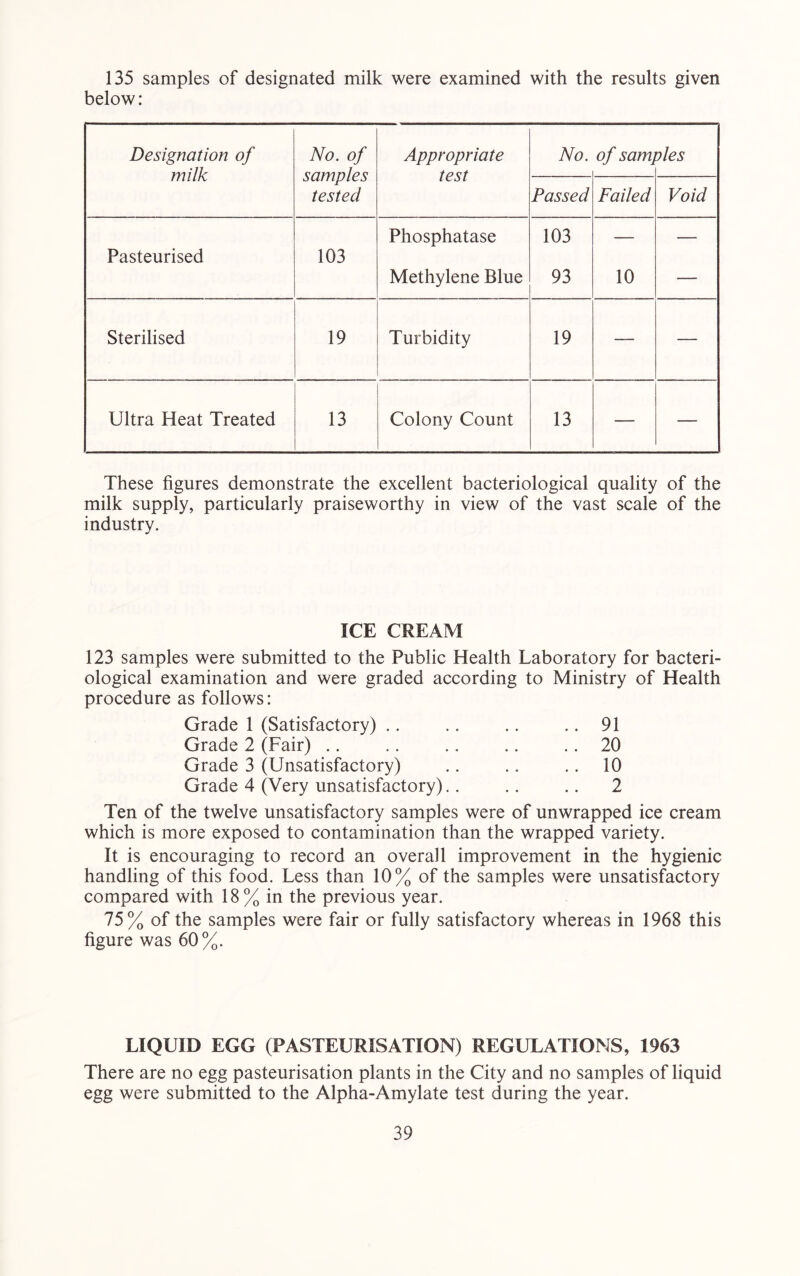 135 samples of designated milk were examined with the results given below: Designation of milk No. of samples tested Appropriate test No. of samj Dies Passed Failed Void Pasteurised 103 Phosphatase Methylene Blue 103 93 10 Sterilised 19 Turbidity 19 — — Ultra Heat Treated 13 Colony Count 13 — — These figures demonstrate the excellent bacteriological quality of the milk supply, particularly praiseworthy in view of the vast scale of the industry. ICE CREAM 123 samples were submitted to the Public Health Laboratory for bacteri- ological examination and were graded according to Ministry of Health procedure as follows: Grade 1 (Satisfactory) .. .. .. .. 91 Grade 2 (Fair) .. .. .. .. .. 20 Grade 3 (Unsatisfactory) .. .. .. 10 Grade 4 (Very unsatisfactory).. .. .. 2 Ten of the twelve unsatisfactory samples were of unwrapped ice cream which is more exposed to contamination than the wrapped variety. It is encouraging to record an overall improvement in the hygienic handling of this food. Less than 10% of the samples were unsatisfactory compared with 18% in the previous year. 75% of the samples were fair or fully satisfactory whereas in 1968 this figure was 60%. LIQUID EGG (PASTEURISATION) REGULATIONS, 1963 There are no egg pasteurisation plants in the City and no samples of liquid egg were submitted to the Alpha-Amylate test during the year.