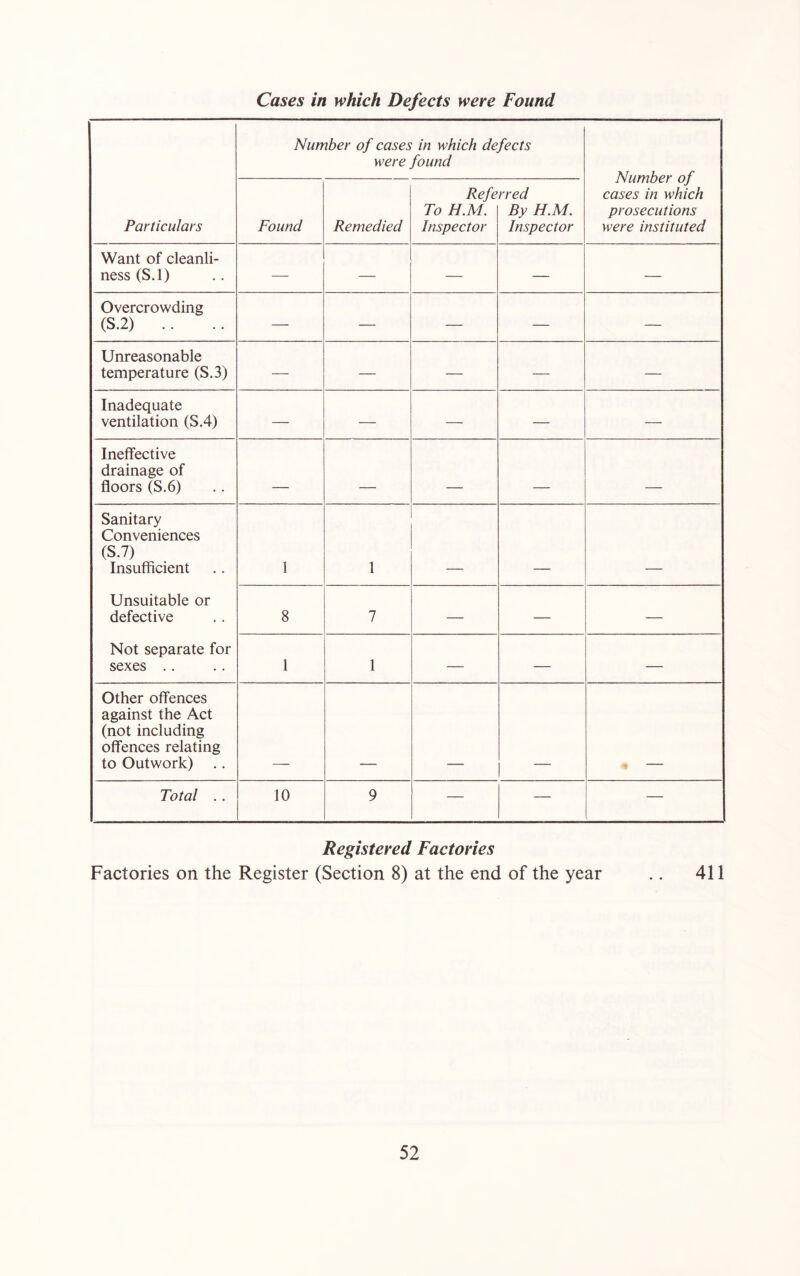 Cases in which Defects were Found Particulars Number of cases in which defects were found Number of cases in which prosecutions were instituted Found Remedied Refe To H.M. Inspector rred By H.M. Inspector Want of cleanli- ness (S.l) — — — — — Overcrowding (S.2) .. — — — — — Unreasonable temperature (S.3) — — — — — Inadequate ventilation (S.4) — — — — — Ineffective drainage of floors (S.6) ■ Sanitary Conveniences (S.7) Insufficient Unsuitable or defective Not separate for sexes .. 1 1 8 7 — — — 1 1 — — — Other offences against the Act (not including offences relating to Outwork) Total .. 10 9 — — — Registered Factories Factories on the Register (Section 8) at the end of the year .. 411