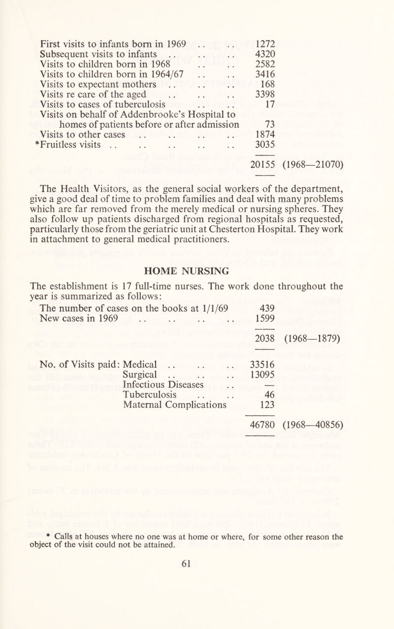 First visits to infants born in 1969 .. .. 1272 Subsequent visits to infants .. .. .. 4320 Visits to children born in 1968 .. .. 2582 Visits to children born in 1964/67 .. .. 3416 Visits to expectant mothers .. .. .. 168 Visits re care of the aged .. .. .. 3398 Visits to cases of tuberculosis .. .. 17 Visits on behalf of Addenbrooke’s Hospital to homes of patients before or after admission 73 Visits to other cases .. .. .. .. 1874 * Fruitless visits .. .. .. .. .. 3035 20155 (1968—21070) The Health Visitors, as the general social workers of the department, give a good deal of time to problem families and deal with many problems which are far removed from the merely medical or nursing spheres. They also follow up patients discharged from regional hospitals as requested, particularly those from the geriatric unit at Chesterton Hospital. They work in attachment to general medical practitioners. HOME NURSING The establishment is 17 full-time nurses. The work done throughout the year is summarized as follows: The number of cases on the books at 1/1/69 439 New cases in 1969 1599 2038 (1968—1879) No. of Visits paid: Medical .. 33516 Surgical .. 13095 Infectious Diseases — Tuberculosis 46 Maternal Complications 123 46780 (1968—40856) * Calls at houses where no one was at home or where, for some other reason the object of the visit could not be attained.
