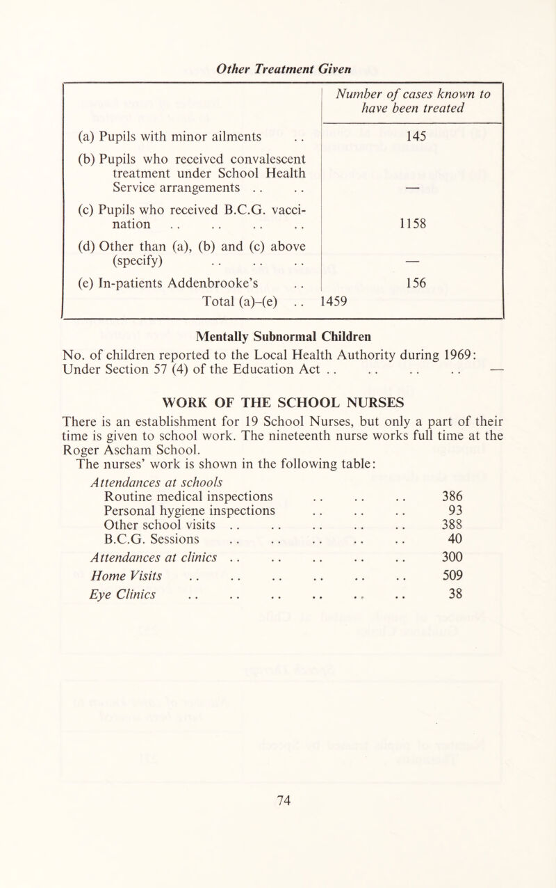 Other Treatment Given Number of cases known to have been treated (a) Pupils with minor ailments 145 (b) Pupils who received convalescent treatment under School Health Service arrangements .. (c) Pupils who received B.C.G. vacci- nation 1158 (d) Other than (a), (b) and (c) above (specify) — (e) In-patients Addenbrooke’s Total (a)-(e) 156 1459 Mentally Subnormal Children No. of children reported to the Local Health Authority during 1969: Under Section 57 (4) of the Education Act .. .. .. .. — WORK OF THE SCHOOL NURSES There is an establishment for 19 School Nurses, but only a part of their time is given to school work. The nineteenth nurse works full time at the Roger Ascham School. The nurses’ work is shown in the following table: Attendances at schools Routine medical inspections .. .. .. 386 Personal hygiene inspections .. .. .. 93 Other school visits .. .. .. .. .. 388 B.C.G. Sessions .. .. .. .. .. 40 Attendances at clinics .. .. .. .. .. 300 Home Visits .. .. .. .. .. .. 509 Eye Clinics .. .. .. .. .. .. 38