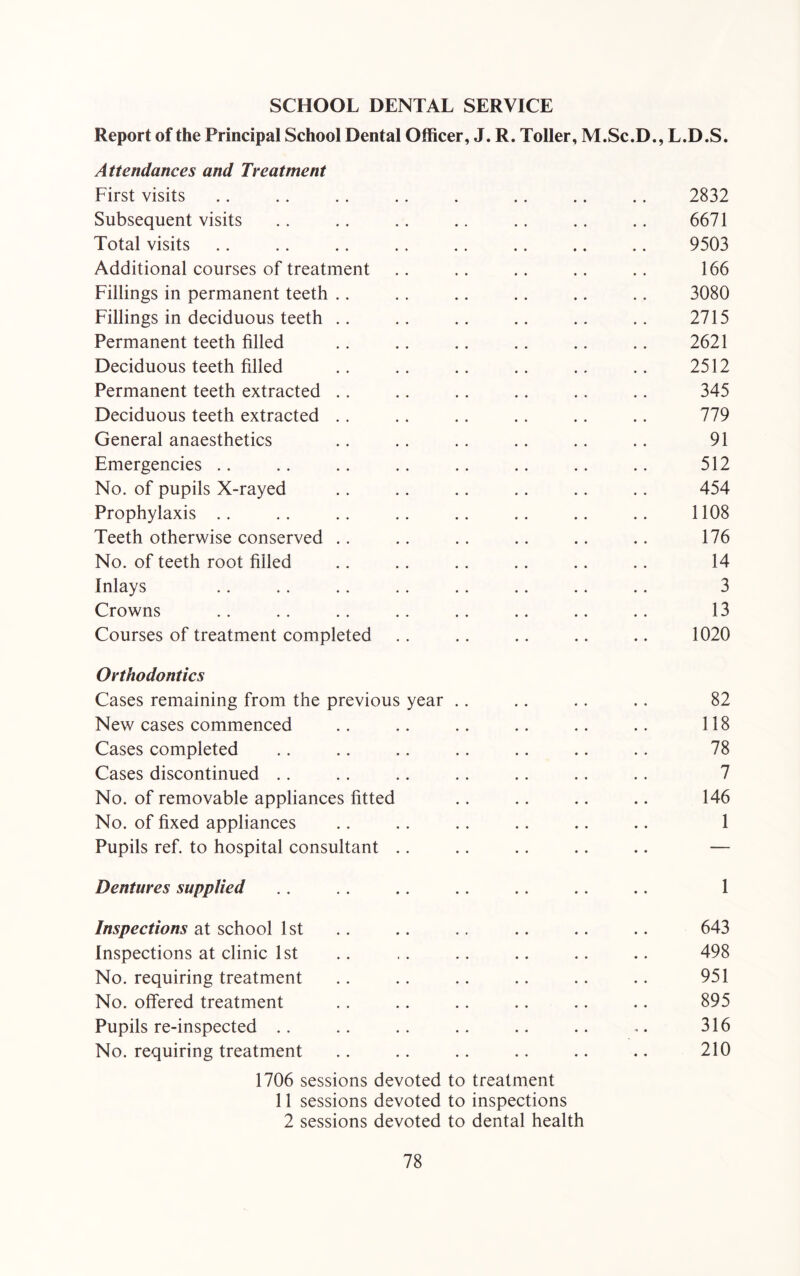 SCHOOL DENTAL SERVICE Report of the Principal School Dental Officer, J. R. Toller, M.Sc.D., L.D.S. Attendances and Treatment First visits .. .. .. .. . .. .. .. 2832 Subsequent visits .. .. .. .. .. .. .. 6671 Total visits .. .. .. .. .. .. .. .. 9503 Additional courses of treatment .. .. .. .. .. 166 Fillings in permanent teeth .. .. .. .. .. .. 3080 Fillings in deciduous teeth .. .. .. .. .. .. 2715 Permanent teeth filled .. .. .. .. .. .. 2621 Deciduous teeth filled .. .. .. .. .. .. 2512 Permanent teeth extracted .. .. .. .. .. .. 345 Deciduous teeth extracted .. .. .. .. .. .. 779 General anaesthetics .. .. .. .. .. .. 91 Emergencies .. .. .. .. .. .. .. .. 512 No. of pupils X-rayed .. .. .. .. .. .. 454 Prophylaxis .. .. .. .. .. .. .. .. 1108 Teeth otherwise conserved .. .. .. .. .. .. 176 No. of teeth root filled .. .. .. .. .. .. 14 Inlays .. .. .. .. .. .. .. .. 3 Crowns .. .. .. .. .. .. .. .. 13 Courses of treatment completed .. .. .. .. .. 1020 Orthodontics Cases remaining from the previous year .. .. .. .. 82 New cases commenced .. .. .. .. .. .. 118 Cases completed .. .. .. .. .. .. .. 78 Cases discontinued .. .. .. .. .. .. .. 7 No. of removable appliances fitted .. .. .. .. 146 No. of fixed appliances .. .. .. .. .. .. 1 Pupils ref. to hospital consultant .. .. .. .. .. — Dentures supplied .. . . .. .. .. .. .. 1 Inspections at school 1st .. .. .. .. .. .. 643 Inspections at clinic 1st .. .. .. .. .. .. 498 No. requiring treatment .. .. .. .. .. .. 951 No. offered treatment .. .. .. .. .. .. 895 Pupils re-inspected .. .. .. .. .. .. .. 316 No. requiring treatment .. .. .. .. .. .. 210 1706 sessions devoted to treatment 11 sessions devoted to inspections 2 sessions devoted to dental health