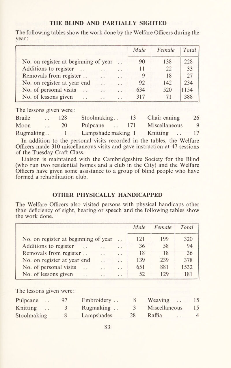 THE BLIND AND PARTIALLY SIGHTED The following tables show the work done by the Welfare Officers during the year: Male Female Total No. on register at beginning of year .. 90 138 228 Additions to register .. 11 22 33 Removals from register .. 9 18 27 No. on register at year end 92 142 234 No. of personal visits 634 520 1154 No. of lessons given 317 71 388 The lessons given were: Braile 128 Stoolmaking.. 13 Chair caning 26 Moon 20 Pulpcane 171 Miscellaneous 9 Rugmaking.. 1 Lampshade making 1 Knitting 17 In addition to the personal visits recorded in the tables, the Welfare Officers made 310 miscellaneous visits and gave instruction at 47 sessions of the Tuesday Craft Class. Liaison is maintained with the Cambridgeshire Society for the Blind (who run two residential homes and a club in the City) and the Welfare Officers have given some assistance to a group of blind people who have formed a rehabilitation club. OTHER PHYSICALLY HANDICAPPED The Welfare Officers also visited persons with physical handicaps other than deficiency of sight, hearing or speech and the following tables show the work done. Male Female Total No. on register at beginning of year .. 121 199 320 Additions to register 36 58 94 Removals from register .. 18 18 36 No. on register at year end 139 239 378 No. of personal visits 651 881 1532 No. of lessons given 52 129 181 The lessons given were: Pulpcane .. 97 Knitting . . 3 Stoolmaking 8 Embroidery .. 8 Rugmaking .. 3 Lampshades 28 Weaving .. 15 Miscellaneous 15 Raffia .. 4