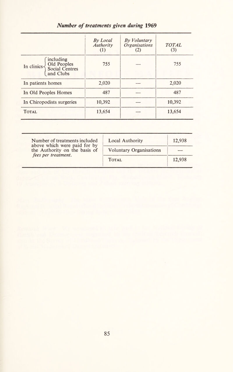 Number of treatments given during 1969 By Local Authority (1) By Voluntary Organisations (2) TOTAL (3) r including Tn clinics J Peoples in clinics < Centres Land Clubs 755 — 755 In patients homes 2,020 — 2,020 In Old Peoples Homes 487 — 487 In Chiropodists surgeries 10,392 — 10,392 Total 13,654 — 13,654 Number of treatments included above which were paid for by the Authority on the basis of fees per treatment. Local Authority 12,938 Voluntary Organisations — Total 12,938