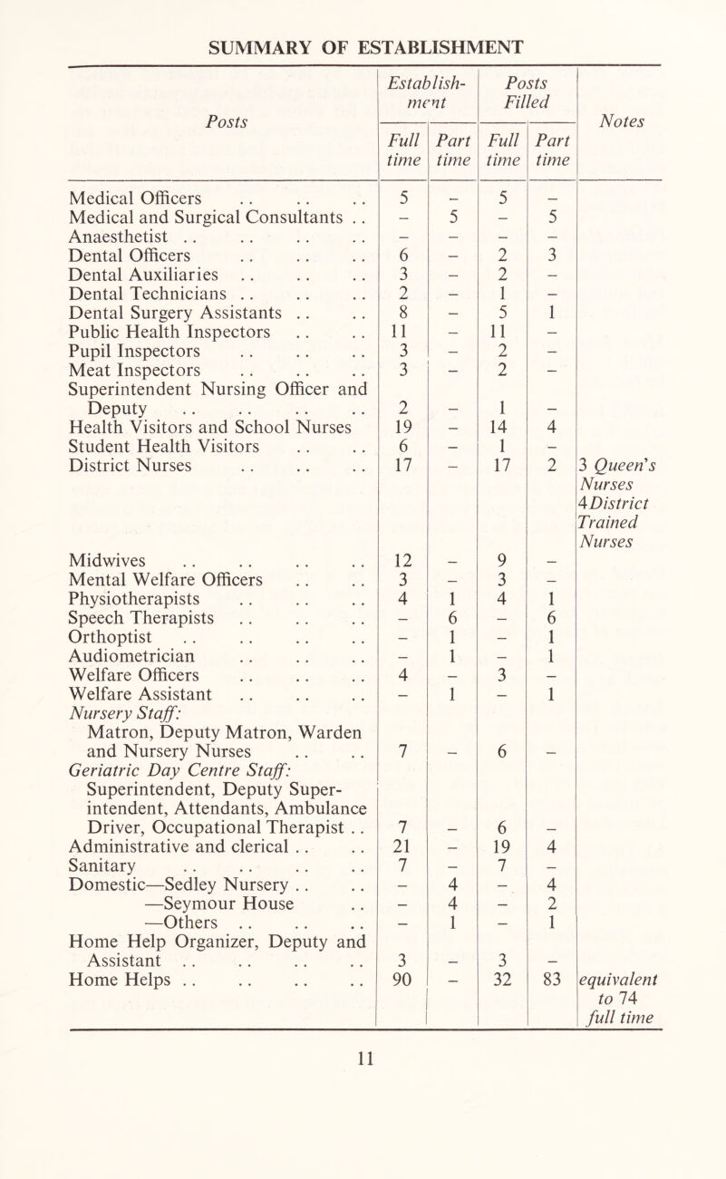 SUMMARY OF ESTABLISHMENT Posts Establish- ment Posts Filled Notes Full time Part time Full time Part time Medical Officers 5 .— 5 — Medical and Surgical Consultants .. — 5 — 5 Anaesthetist .. — — — — Dental Officers 6 — 2 3 Dental Auxiliaries 3 — 2 — Dental Technicians .. 2 — 1 — Dental Surgery Assistants .. 8 — 5 1 Public Health Inspectors 11 — 11 — Pupil Inspectors 3 — 2 — Meat Inspectors 3 2 — Superintendent Nursing Officer and Deputy 2 — 1 — Health Visitors and School Nurses 19 — 14 4 Student Health Visitors 6 — 1 — District Nurses 17 17 2 3 Queen's Nurses 4District Trained Nurses Midwives 12 — 9 — Mental Welfare Officers 3 — 3 — Physiotherapists 4 1 4 1 Speech Therapists — 6 — 6 Orthoptist — 1 — 1 Audiometrician — 1 — 1 Welfare Officers 4 — 3 — Welfare Assistant — 1 — 1 Nursery Staff: Matron, Deputy Matron, Warden and Nursery Nurses 7 — 6 — Geriatric Day Centre Staff: Superintendent, Deputy Super- intendent, Attendants, Ambulance Driver, Occupational Therapist .. 7 — 6 — Administrative and clerical .. 21 — 19 4 Sanitary 7 — 7 — Domestic—Sedley Nursery .. — 4 — 4 —Seymour House — 4 — 2 —Others .. — 1 — 1 Home Help Organizer, Deputy and Assistant . . 3 — 3 — Home Helps .. 90 32 83 equivalent to 74 full time