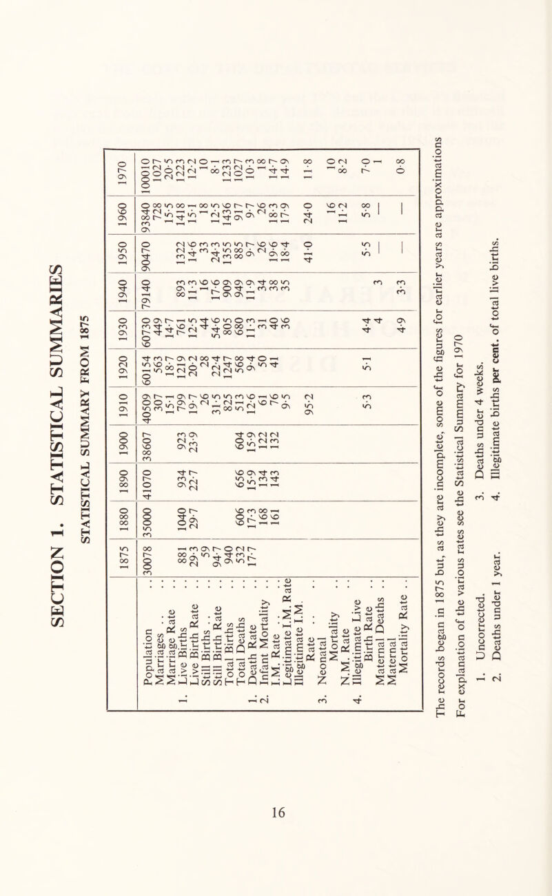 z o HH H U w (/) The records began in 1875 but, as they are incomplete, some of the figures for earlier years are approximations For explanation of the various rates see the Statistical Summary for 1970 1. Uncorrected. 3. Deaths under 4 weeks. 2. Deaths under 1 year. 4. Illegitimate births per cent, of total live births.