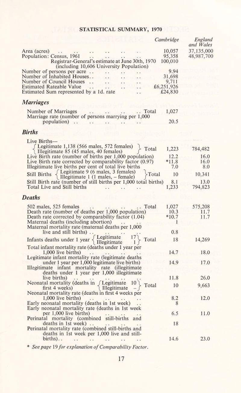 STATISTICAL SUMMARY, 1970 Cambridge Area (acres) .. .. .. .. . . . . 10,057 Population: Census, 1961 .. .. .. .. 95,358 Registrar-General’s estimate at June 30th, 1970 100,010 (including 10,606 University Population) Number of persons per acre .. .. .. .. 9.94 Number of Inhabited Houses.. .. .. .. 31,698 Number of Council Houses .. .. .. .. 9,711 Estimated Rateable Value .. .. .. .. £6,251,926 Estimated Sum represented by a Id. rate .. £24,830 Marriages Number of Marriages .. .. .. .. Total 1,027 Marriage rate (number of persons marrying per 1,000 population) .. .. .. .. .. 20.5 Births Live Births— / Legitimate 1,138 (566 males, 572 females) \ Illegitimate 85 (45 males, 40 females) Live Birth rate (number of births per 1,000 population) Live Birth rate corrected by comparability factor (0.97) Illegitimate live births per cent of total live births Total 1,223 Still Births >Total / Legitimate 9 (6 males, 3 females) \ Illegitimate 1 (1 males, - female) j Still Birth rate (number of still births per 1,000 total births) Total Live and Still births 12.2 *11.8 7.0 10 8.1 1,233 Deaths 502 males, 525 females .. .. .. .. Total Death rate (number of deaths per 1,000 population) Death rate corrected by comparability factor (1.04) Maternal deaths (including abortion) Maternal mortality rate (maternal deaths per 1,000 live and still births) .. Infants deaths under 1 year { ^egitaate ' \} Total Total infant mortality rate (deaths under 1 year per 1,000 live births) Legitimate infant mortality rate (legitimate deaths under 1 year per 1,000 legitimate live births) Illegitimate infant mortality rate (illegitimate deaths under 1 year per 1,000 illegitimate live births) Neonatal mortality (deaths in /Legitimate 10 \ T . , first 4 weeks) \ Illegitimate - f Neonatal mortality rate (deaths in first 4 weeks per 1,000 live births) Early neonatal mortality (deaths in 1st week) Early neonatal mortality rate (deaths in 1st week per 1,000 live births) Perinatal mortality (combined still-births and deaths in 1st week) Perinatal mortality rate (combined still-births and deaths in 1st week per 1,000 live and still- births) * See page 19 for explanation of Comparability Factor. 1,027 10.3 *10.7 1 0.8 18 14.7 14.9 11.8 10 8.2 8 6.5 18 14.6 England and Wales 37,135,000 48,987,700 784,482 16.0 16.0 8.0 10,341 13.0 794,823 575,208 11.7 11.7 14,269 18.0 17.0 26.0 9,663 12.0 11.0 23.0