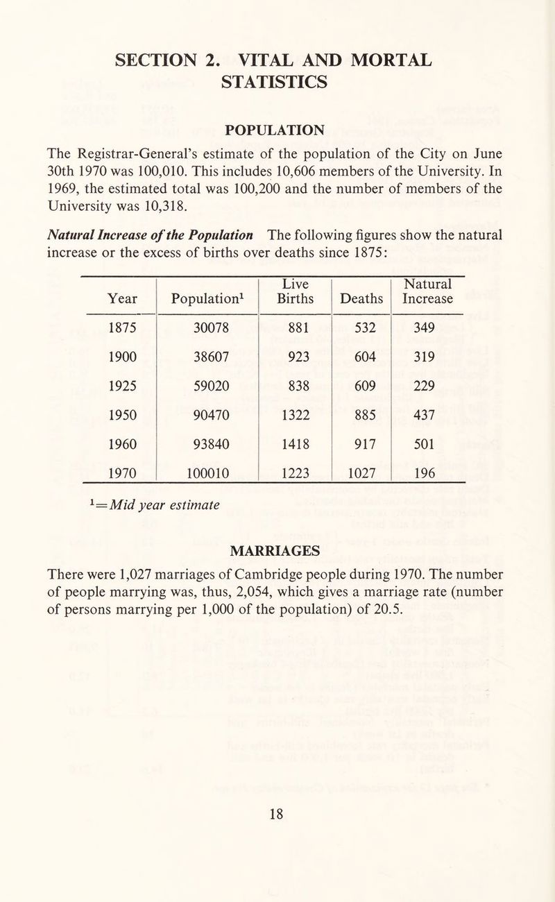 SECTION 2. VITAL AND MORTAL STATISTICS POPULATION The Registrar-General’s estimate of the population of the City on June 30th 1970 was 100,010. This includes 10,606 members of the University. In 1969, the estimated total was 100,200 and the number of members of the University was 10,318. Natural Increase of the Population The following figures show the natural increase or the excess of births over deaths since 1875: Year Population1 Live Births Deaths Natural Increase 1875 30078 881 532 349 1900 38607 923 604 319 1925 59020 838 609 229 1950 90470 1322 885 437 1960 93840 1418 917 501 1970 100010 1223 1027 196 1=Mid year estimate MARRIAGES There were 1,027 marriages of Cambridge people during 1970. The number of people marrying was, thus, 2,054, which gives a marriage rate (number of persons marrying per 1,000 of the population) of 20.5.