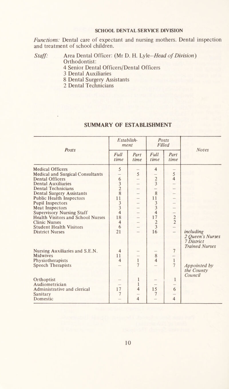 SCHOOL DENTAL SERVICE DIVISION Functions: Dental care of expectant and nursing mothers. Dental inspection and treatment of school children. Staff: Area Dental Officer: (Mr D. H. Lyle—Head of Division) Orthodontist: 4 Senior Dental Officers/Dental Officers 3 Dental Auxiliaries 8 Dental Surgery Assistants 2 Dental Technicians SUMMARY OF ESTABLISHMENT Posts Establish- ment Posts Filled Notes Full time Part time Full time Part time Medical Officers 5 4 Medical and Surgical Consultants — 5 — 5 Dental Officers 6 — 2 4 Dental Auxiliaries 3 — 3 — Dental Technicians 2 — — — Dental Surgery Assistants 8 — 8 — Public Health Inspectors 11 — 11 — Pupil Inspectors 3 — 3 — Meat Inspectors 3 — 3 — Supervisory Nursing Staff 4 — 4 — Health Visitors and School Nurses 18 — 17 2 Clinic Nurses 4 — 2 2 Student Health Visitors 6 — 3 — District Nurses 21 16 including 2 Queen’s Nurses 7 District Trained Nurses Nursing Auxiliaries and S.E.N. 4 — — 7 Midwives 11 — 8 — Physiotherapists 4 1 4 1 Speech Therapists 7 7 Appointed by the County Council Orthoptist — 1 — 1 Audiometrician — 1 — — Administrative and clerical 17 4 15 6 Sanitary 7 — 7 — Domestic — 4 — 4