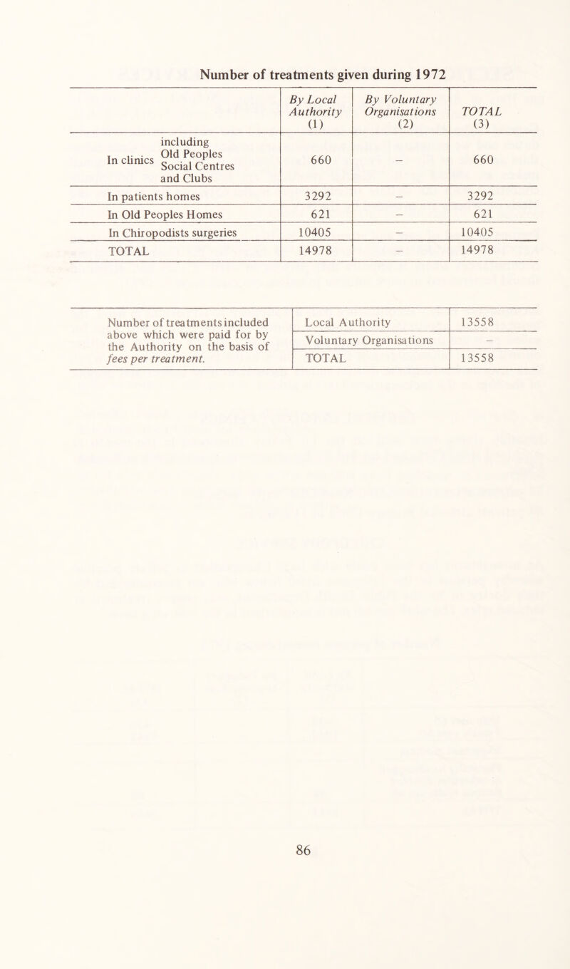 Number of treatments given during 1972 By Local Authority (1) By Voluntary Organisations (2) TOTAL (3) including r • Old Peoples n c inics Centres and Clubs 660 — 660 In patients homes 3292 — 3292 In Old Peoples Homes 621 — 621 In Chiropodists surgeries 10405 — 10405 TOTAL 14978 — 14978 Number of treatments included Local Authority 13558 above which were paid for by the Authority on the basis of fees per treatment. Voluntary Organisations — TOTAL 13558