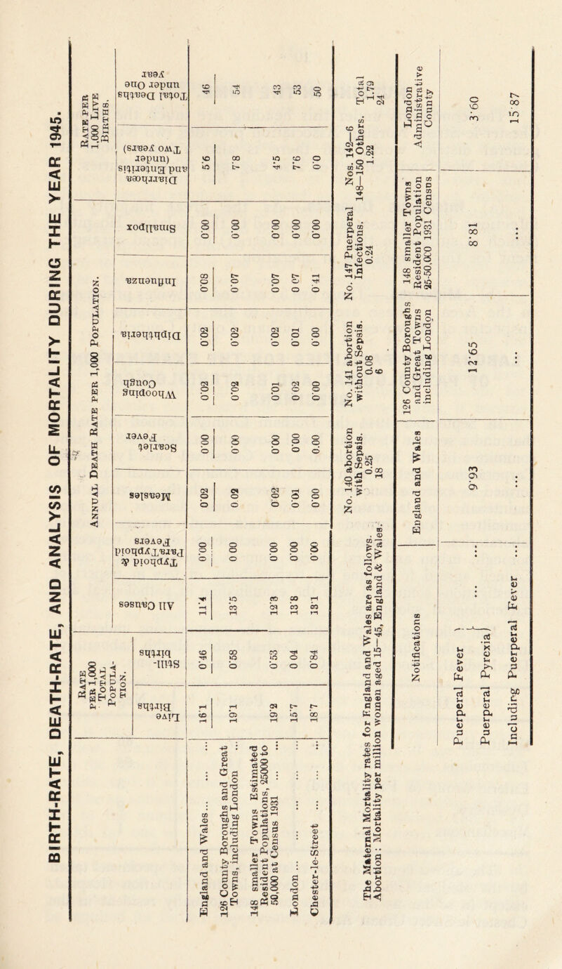 BtRTH-RATE, DEATH-RATE, AND ANALYSIS OF MORTALITY DURING THE YEAR 1945. 'A M a P P O PM s o P3 W P P H K m •< Q P P A A <1 I'BOA ono aapun sq-^-Boa I'B'^OJ, to Tji 0*3 fO o O ^ LO (SIBO^ OMX aoputi) Sl(;u8;ug pUB 'B90qaj'BTg VO lo pO ^ CO p t- ijl t- O xodn'smg 000 o o o o o p p o o o b b Bzuongui 80.0 t> i-H o p O b bob BT.iaq'^qdiQ 0 02 0'02 0'02 001 000 qSnoQ Suidooipw 0'02 0*02 O'Ol 0 02 000 lOAOg f^aiJiBog 00.0 OO’O 00.0 00.0 00.0 SOISBOpj 002 0 02 002 OOl 000 yioqdtAX'Bj'Btj 2? pioqa^x sasnuQ nv ! 1 • ^ I Ft P o I O P M C-l O H ^Ph sn!).aTq -ITT^^S sq-^aig OAirj 00.0 00 0 000 000 000 VO CO 00 rH CO b CO CO rH rH rH rH rH CD C30 CO rn rn rn lO O o 00 b b b o b rH l> b b b b CO rH rH rH rH rH CO <a P cS rJ P M P ■43 : cS « 0 a S'p 1 o tC|J W) C C ^ S CQ ^ *=i ^•i-H P cn '=’ E o ^ Q o CD &H (M CO »o O <U43 as -04 a-SS? Z; 43 —I g £ c,“ §p -*3 S2S cfi «Q O 00 Ph § n o «r{ c 43 O) 0) -+3 cc <X) M 0^ 43 O) a CC oi ® -J ^ H cq iO cn V( . ® J'“=, SOS . O -H CO *0 O- ^25 I 00 cd Vi <D j: a <D O b43;^ Cui a>o C-«M ^ P ’■H HH 6 ;z; P CD ®'P .f— CD U » o -2^00 C8 43 O r-i gcOCO rH »Cj 4M> jz; fl . O CD S ‘3 Vi rt, O jj) lO CD . O o5 o CO CD & ce 1^ 0=3 ^ _ si ® —' v! no :a a “ W ■s- s'® TJ OC P eS ^ P CO ® o 9 K o V. ^ .2p CD ® _lS ta •'^ ga PI a <3 >. -sp M P O 2 M C »==i M Cl •• 4! ” Vi ® O PP H4<; o 43 P S >, O '2 “ 9 ga? rigO rd <1 C3 CD » D CD p.2 o -S <“ H PO Vi O Po p ^ s S 43 P a O 3 ®S ^1° C4 CD P no P c Vi 5 p p o. ^ 'O o P oH o >. S ®fi 43 c P P Vi — §^1 CD Ci.S CM 09 O) l->H CB 13 P S P .2 'cib a H CD P o 43 CS O s o ;z; c VO rn 00 lO CO CO IT) VO m Oi cn Vi o > 0) (a ’rt Vi «L> o. Vi <0 P Ph .5 o Vi i>-> !Ph oS Vi <u Oi V <0 D Pi Vi o V rt Vi V a V*i o 3 P. be c p o p