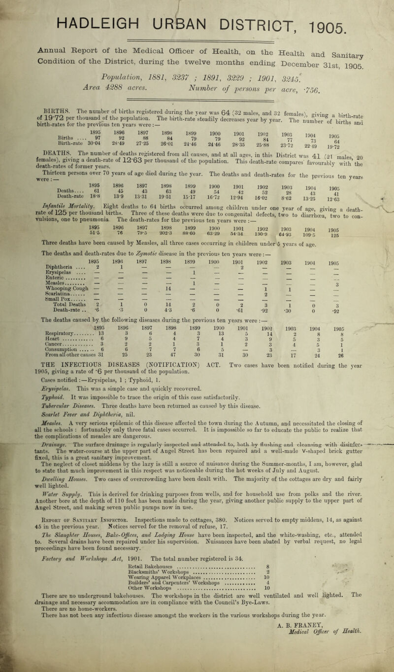 HADLEIGH URBAN DISTRICT, 1905. Annual Report of the Medical Officer of Health, on the Health and Sanitary Condition of the District, during the twelve months ending December 31st 1905 Population, 1881, 3237 ; 1891, 3229 ; 1901, 3245. Area 4288 acres. Number of persons per acre, -756. The number of births registered during the year was 64 (32 males, and 32 females) <nvin£r a birth - * of 19'72 per thousand of the population. The birth-rate steadily decreases year by year. The number of birth - birth-rates for the previous ten years were:— uncus ana 1895 1896 1897 1898 1899 Births 97 92 88 84 79 Birth-rate 30-04 28-49 27'25 26-01 24-46 1900 79 2446 1901 92 28-35 1902 84 25-88 1903 77 23-72 1904 73 22-49 1905 64 19-72 DEATHS. The number of deaths registered from all causes, and at all ages, in this District was 41 (21 males on females), giving a death-rate of 12'63 per thousand of the population. This death-rate compares favourablv with the death-rates of former years. J Thirteen persons over 70 years of age died during were: — 1895 1896 1897 1898 1899 1900 1901 1902 1903 1904 61 45 43 63 49 54 42 52 28 43 18-8 13-9 13-31 19-51 15-17 16-72 12*94 16-02 8‘62 13-25 o 4he yeai. The deaths and death-rates for the previous ten years Deaths Death-rate 1905 41 12-63 Infantile Mortality. Eight deaths to 64 births occurred among children under one year of age °iving- a death- rate of 125 per thousand births. Three of these deaths were due to congenital defects, two to diarrhoea two to con- vulsions, one to pneumonia. The death-rates for the previous ten years were : 1895 1896 1897 1898 1899 1900 1901 1902 1903 1904 1905 51'5 76 79-5 202-3 88-60 63-29 54-34 130-9 64-93 109-5 125 Three deaths have been caused by Measles, all three cases occurring in children under 5 years of age. The deaths and death-rates due to Zymotic disease in the previous ten years were: — 1895 1896 1897 1898 1899 1900 1901 1902 1903 1904 1905 Diphtheria 2 1 — — — — 2 Erysipelas .... — — — — 1 — Enteric — — — — — — Measles — — — — 1 — 3 Whooping Cough — — 14 — — — 1 1 Scarlatina — — — — — — 2 Small Pox — — — — — Total Deaths 2 1 0 14 2 0 2 3 1 0 3 Death-rate .. •6 •3 0 4-3 •6 0 •61 •92 •30 0 •92 The deaths caused by the followim g diseases during the previous ten years were : — 1895 1896 1897 1898 1899 1900 1901 1902 1903 1904 1905 Respiratory ... 13 3 6 4 3 13 5 14 2 8 8 Heart .. 6 9 5 4 7 4 3 9 5 3 5 Cancer .. 3 2 2 1 3 1 2 3 4 5 1 Consumption .... 6 7 7 6 5 — 3 3 1 From all other causes 31 25 23 47 30 31 30 23 17 24 26 ACT. Two cases have been notified during the year THE INFECTIOUS DISEASES (NOTIFICATION) 1905, giving a rate of ’6 per thousand of the population. Cases notified :—Erysipelas, 1 ; Typhoid, 1. Erysipelas. This was a simple case and quickly recovered. Typhoid. It was impossible to trace the origin of this case satisfactorily. Tubercular Diseases. Three deaths have been returned as caused by this disease. Scarlet Fever and Diphtheria, nil. Measles. A very serious epidemic of this disease affected the town during the Autumn, and necessitated the closing of all the schools : fortunately only three fatal cases occurred. It is impossible so far to educate the public to realize that the complications of measles are dangerous. Drainage. The surface drainage is regularly inspected and attended to, both by flashing and cleansing with disinfee* tants. The water-course at the upper part of Angel Street has been repaired and a well-made V-shaped brick gutter fixed, this is a great sanitary improvement. The neglect of closet middens by the lazy is still a source of nuisance during the Summer-months, I am, however, glad to state that much improvement in this respect was noticeable during the hot weeks of July and August. Dwelling Houses. Two cases of overcrowding have been dealt with. The majority of the cottages are dry and fairly well lighted. Water Supply. This is derived for drinking purposes from wells, and for household use from polks and the river. Another bore at the depth of 110 feet has been made during the year, giving another public supply to the upper part of Angel Street, and making seven public pumps now in use. Report of Sanitary Inspector. Inspections made to cottages, 380. Notices served to empty middens, 14, as against 45 in the previous year. Notices served for the removal of refuse, 17. The Slaughter Houses, Dalce-Offices, and Lodging House have been inspected, and the white-washing, etc., attended to. Several drains have been repaired under his supervision. Nuisances have been abated by vorbal request, no legal proceedings have been found necessary. Factory and Workshops Act, 1901. The total number registered is 34. Retail Bakehouses 8 Blacksmiths’ Workshops 2 Wearing Apparel Workplaces 10 Builders’ and Carpenters’ Workshops 4 Other Workshops 10 There are no underground bakehouses. The workshops in the district are well ventilated and well lighted. The drainage and necessary accommodation are in compliance with the Council’s Bye-Laws. There are no home-workers. There has not been any infectious disease amongst the workers in the various workshops during the year. A. B. FRANET, Medical Officer of Health.