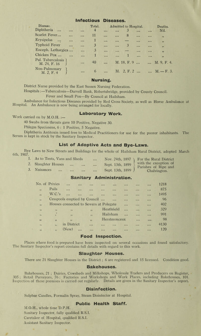 Infectious Diseases. Disease. Diphtheria Total. Admitted to Hospital. 4 3 Deaths. Nil. Scarlet Fever... 11 8 Erysipelas 1 — Typhoid Fever 3 3 ... Enceph. Lethargica 3 — ... Chicken Pox ... 1 1 Pul. Tuberculosis ] M. 24, F. 16 J f ... 40 M. 18, F. 9 ... .. M. 9, F. 4. Non-Pulmonary M. 2, F. 4 | ... 6 ... M. 2, F. 2 ... ,.. M. — F. 3. Nursing. District Nurse provided by the East Sussex Nursing Federation. Hospitals :—Tuberculosis—Darvell Bank, Robertsbridge, provided by County Council. Fever and Small Pox—By Council at Hailsham. Ambulance for Infectious Diseases provided by Red Cross Society, as well as Horse Ambulance at Hospital. An Ambulance is now being arranged for locally. Laboratory Work. Work carried on by M.O.H. :— 40 Swabs from throats gave 10 Positive, Negative 30. Phlegm Specimens, 6 : 1 Positive, 5 Negative. Diphtheria Antitoxin issued free to Medical Practitioners for use for the poorer inhabitants. The Serum is kept in stock by the Sanitary Inspector. List of Adoptive Acts and Bye-Laws. Bye Laws to New Streets and Buildings for the whole of Hailsham Rural District, adopted March 6th, 1907. 1. 2. 3. As to Tents, Vans and Sheds Nov. 24th, 1897 ' | For the Rural District Slaughter Houses Sept. 13th, 1899 ! with the exception of [ Parishes of Ripe and Nuisances Sept. 13th, 1899 , ' Chalvington. Sanitary Administration. No. of Privies 1218 ,, Pails 875 „ W.C.’s 1495 ,, Cesspools emptied by Council ... 96 „ Houses connected to Sewers at Polegate 402 „ „ ,, ,, Heathfield 329 „ „ „ Hailsham 991 „ „ „ „ Herstmonceux 98 ., ,, in District 4130 „ „ (New) 120 Food Inspection. Places where food is prepared have been inspected on several occasions and found satisfactory. The Sanitary Inspector’s report contains full details with regard to this work. Slaughter Houses. There are 21 Slaughter Houses in the District ; 6 are registered and 15 licensed. Condition good. Bakehouses. Bakehouses, 21 ; Dairies, Cowsheds and Milkshops, Wholesale Traders and Producers on Register, 305 ; Retail Purveyors, 76 : Factories and Workshops and Work Places, including Bakehouses, 101. Inspection of these premises is carried out regularly. Details are given in the Sanitary Inspector’s report. Disinfection. Sulphur Candles, Formalin Spray, Steam Disinfector at Hospital. Public Health Staff. M.O.H., whole time D.P.H. Sanitary Inspector, fully qualified R.S.I. Caretaker of Hospital, qualified R.S.I. Assistant Sanitary Inspector.