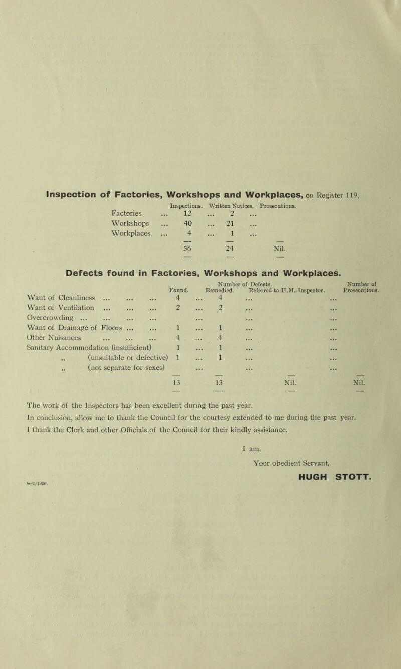 Inspection of Factories, Workshops and Workplaces, on Register 119, Inspections. Written Notices. Prosecutions. Factories 12 2 Workshops 40 ... 21 Workplaces 4 1 56 24 Defects found in Factories, Workshops and Workplaces. Number of Defects. Number of Found. Remedied. Referred to F.M. Inspector. Prosecutions. Want of Cleanliness ... ... ... 4 Want of Ventilation ... ... ... 2 Overcrowding Want of Drainage of Floors 1 Other Nuisances ... ... ... 4 Sanitary Accommodation (insufficient) 1 „ (unsuitable or defective) 1 „ (not separate for sexes) 13 The work of the Inspectors has been excellent during the past year. In conclusion, allow me to thank the Council for the courtesy extended to me during the past year. I thank the Clerk and other Officials of the Conncil for their kindly assistance. I am, Your obedient Servant, 4 2 1 4 1 1 13 Nil. Nil. 80/5/1926. HUGH STOTT.