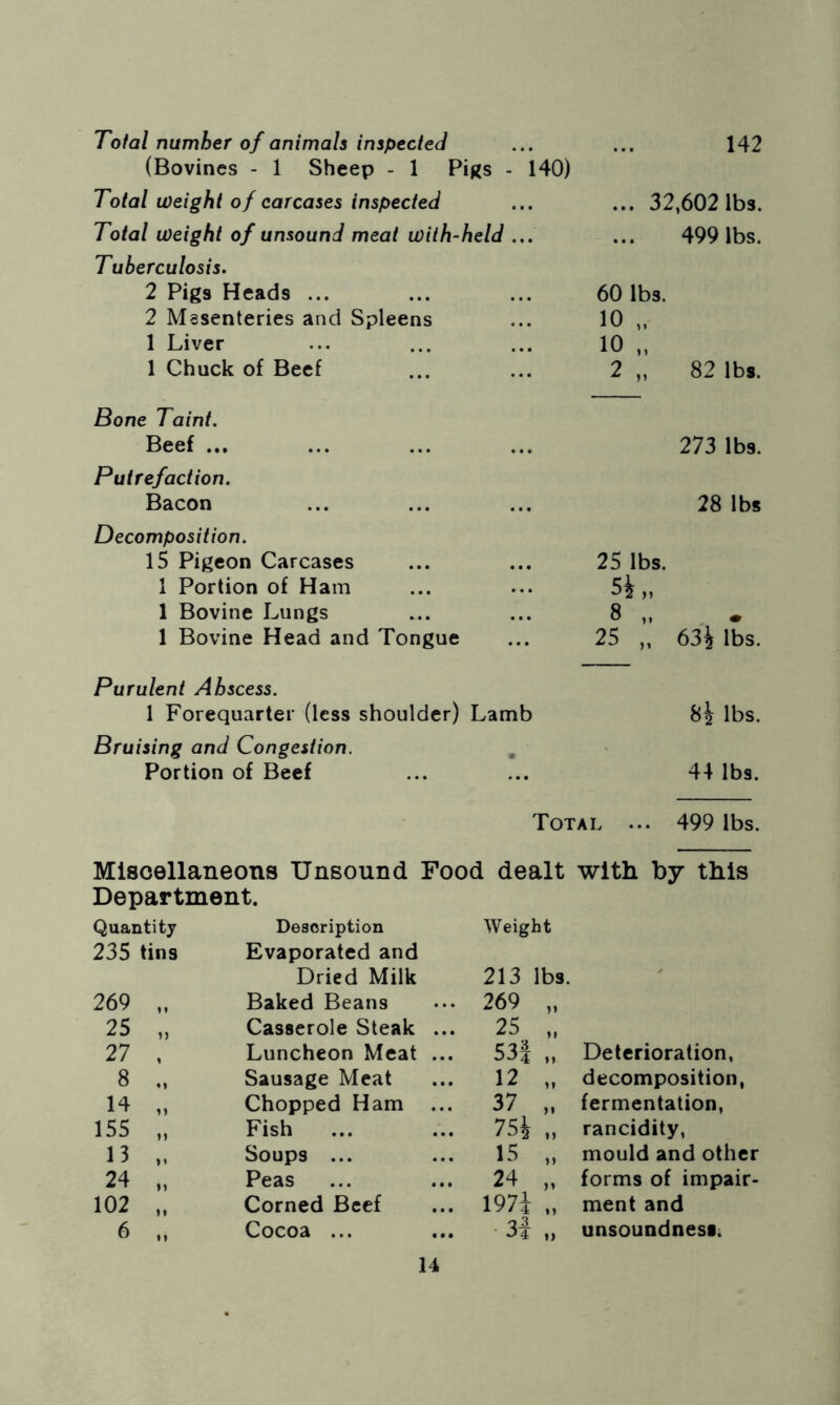 Total number of animals inspected ... ... 142 (Bovines - 1 Sheep - 1 Pigs - 140) Total weight of carcases inspected Total weight of unsound meat with-held ... Tuberculosis. 2 Pigs Heads ... 2 Mesenteries and Spleens 1 Liver 1 Chuck of Beef Bone Taint. Beef ... Putrefaction. Bacon Decomposition. 15 Pigeon Carcases 1 Portion of Ham 1 Bovine Lungs 1 Bovine Head and Tongue Purulent Abscess. 1 Forequarter (less shoulder) Lamb 8j lbs. Bruising and Congestion. Portion of Beef ... ... 44 lbs. Total ... 499 lbs. Miscellaneous Unsound Food dealt with by this Department. Quantity Description Weight 235 tins Evaporated and Dried Milk 213 lbs. ' 269 „ Baked Bean9 269 „ 25 „ Casserole Steak ... 25 27 , Luncheon Meat ... 53| „ Deterioration, 8 „ Sausage Meat 12 decomposition, 14 „ Chopped Ham ... 37 „ fermentation, 155 „ Fish ... 75i „ rancidity, 13 „ Soups ... 15 „ mould and other 24 „ Peas 24 „ 197i „ forms of impair- 102 „ Corned Beef ment and 6 „ Cocoa ... 31 „ unsoundnesa. ... 32,602 lbs. 499 lbs. 60 lbs. 10 ,, 10 „ 2 „ 82 lbs. 273 lbs. 28 lbs 25 lbs. 5i„ 8 „ 25 „ 63i lbs.