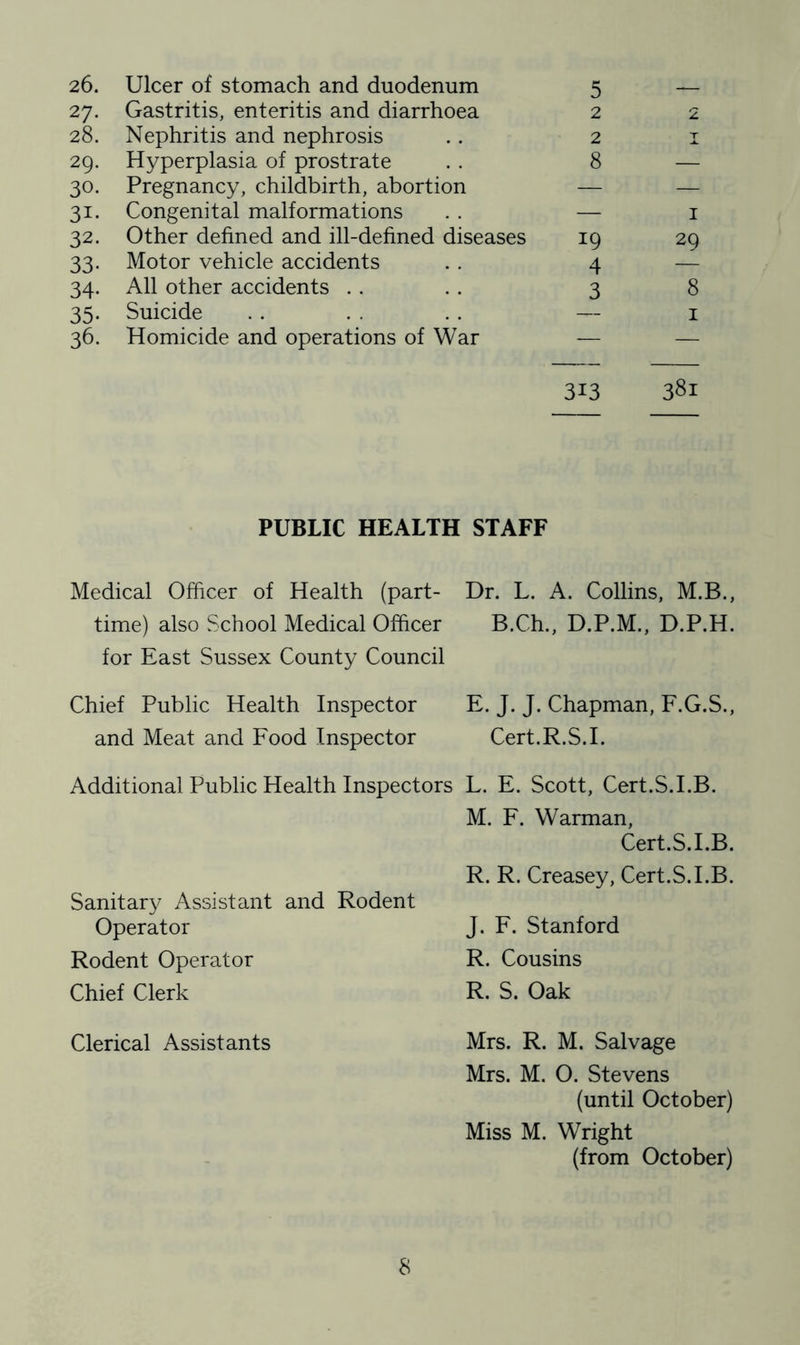 26. Ulcer of stomach and duodenum 5 — 27. Gastritis, enteritis and diarrhoea 2 2 28. Nephritis and nephrosis 2 T 29. Hyperplasia of prostrate 8 — 3°- Pregnancy, childbirth, abortion — — 3i. Congenital malformations — I 32. Other defined and ill-defined diseases 19 29 33- Motor vehicle accidents 4 34- All other accidents 3 8 35- Suicide 1 36. Homicide and operations of War — — 313 381 PUBLIC HEALTH STAFF Medical Officer of Health (part- Dr. L. A. Collins, M.B., time) also School Medical Officer B.Ch., D.P.M., D.P.H. for East Sussex County Council Chief Public Health Inspector E. J. J. Chapman, F.G.S., and Meat and Food Inspector Cert.R.S.I. Additional Public Health Inspectors L. E. Scott, Cert.S.I.B. M. F. Warman, Cert.S.I.B. Sanitary Assistant and Rodent Operator Rodent Operator Chief Clerk R. R. Creasey, Cert.S.I.B. J. F. Stanford R. Cousins R. S. Oak Clerical Assistants Mrs. R. M. Salvage Mrs. M. O. Stevens (until October) Miss M. Wright (from October)