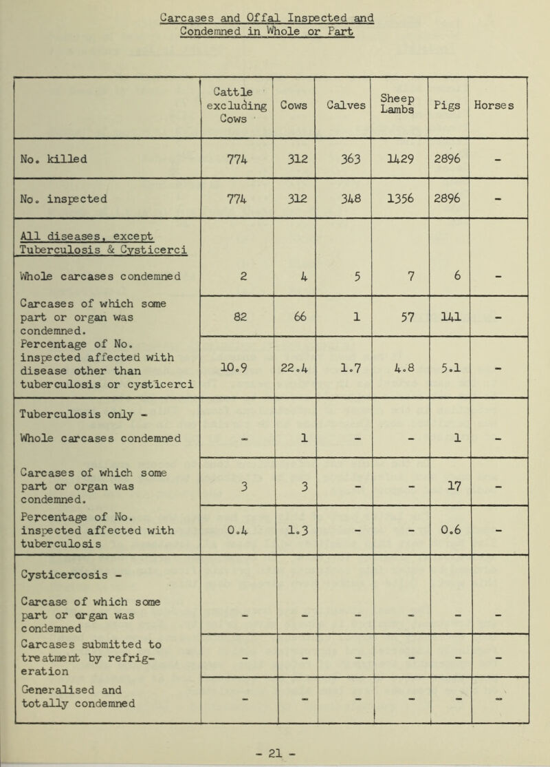 Carcases and Offal Inspected and Condemned in Whole or Part Cattle excluding Cows Cows Calves Sheep Lambs — r Pigs Horses No. killed 774 312 363 1429 2896 - No. inspected 774 312 348 1356 2896 - All diseases, except Tuberculosis & Cysticerci Whole carcases condemned 2 4 5 7 6 Carcases of which seme part or organ was condemned. 82 66 1 57 141 - Percentage of No. inspected affected with disease other than tuberculosis or cysticerci 10.9 22.4 1.7 4.8 5.1 - Tuberculosis only - Whole carcases condemned - 1 - - 1 - Carcases of which some part or organ was condemned. 3 3 - - 17 - Percentage of No. inspected affected with tuberculosis 0.4 1.3 - - 0.6 - Cysticercosis - Carcase of which some part or organ was condemned Carcases submitted to treatment by refrig- eration - - - - - - Generalised and totally condemned - - - _ i i.i.