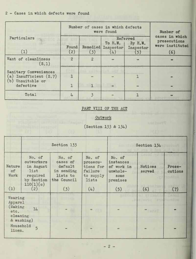 Particulars (1) Number of cases in which defects were found Number of cases in which prosecutions were instituted (6) Found (2) Remedied (3) Reft To H.Mo Inspector (4) srred By H.M. Inspector (5) Want of cleanliness 2 2 a (s.l) Sanitary Conveniences (a) Insufficient (S„7) 1 - c= 1 - (b) Unsuitable or defective 1 1 - - Total 4 3 - 1 - PART VIII OF THE ACT Outwork (Section 133 & 134) Section 133 Section 134 Nature No. of outworkers in August Noo of cases of default No„ of prosecu“ tions for No0 of instances of work in Notices Prose- of list in sending failure unwhole- served cutions Work (1) required by Section 110(l)(e) (2) lists to the Council (3) to supply lists (4) some premises (3) (6) (7) Wearing Apparel (Making ,, etc. 14 cleaning & washing) Household ^ linen. ^ - - - -