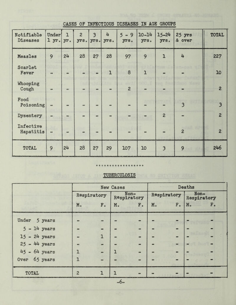 CASES OF INFECTIOUS DISEASES IN AGE GROUPS Notifiable Diseases Under1 1 yr. 1 yr0 2 yrso 3 yrs. 4 yrs. 5-9 yrso 10-14 yrso 15-24 yrso 25 yrs & over TOTAL Measles 9 24 28 27 28 97 9 1 4 227 Scarlet Fever ■> _ 1 8 1 — — 10 Whooping Cough - - - - - 2 - - - 2 Food Poisoning - - - - - - - 3 3 Dysentery - - - - - - - 2 - 2 Infective Hapatitis - - - - - - - - 2 2 TOTAL 9 24 28 27 29 107 10 3 9 246 ooooooooooooooo ooo TUBERCULOSIS New Cases Deaths Respiratory Mo F. Non- Respiratory Mo F. Respiratory Mo F. Non- Respiratory M. F. Under 5 years 5-14 years 15 - 24 years 25 - 44 years 45 - 64 years Over 65 years 1 1 1 1 H 1 8 1 B 9 B 1 1 I 1 - - TOTAL 2 1 1 - - -6-