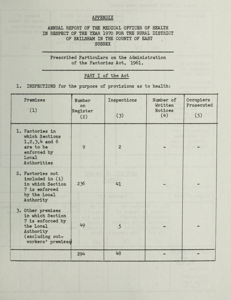 APPENDIX ANNUAL REPORT OF THE MEDICAL OFFICER OF HEALTH IN RESPECT OF THE YEAR 1970 FOR THE RURAL DISTRICT OF HAILSHAM IN THE COUNTY OF EAST SUSSEX Prescribed Particulars on the Administration of the Factories Act, 1961. PART I of the Act 1. INSPECTIONS for the purpose of provisions as to health: 1 Premises (1) Number on Register (2) Inspections (3) Number of Written Notices (4) Occupiers Prosecuted (5) 1, Factories in which Sections 1,2,3.^- and 6 are to be enforced by Local Authorities 9 2 - - 2, Factories not included in (i) in which Section 7 is enforced by the Local Authority 236 41 - - 3. Other premises in which Section 7 is enforced by the Local Authority (excluding out- workers* premises 49 5 - - | 294 48 -