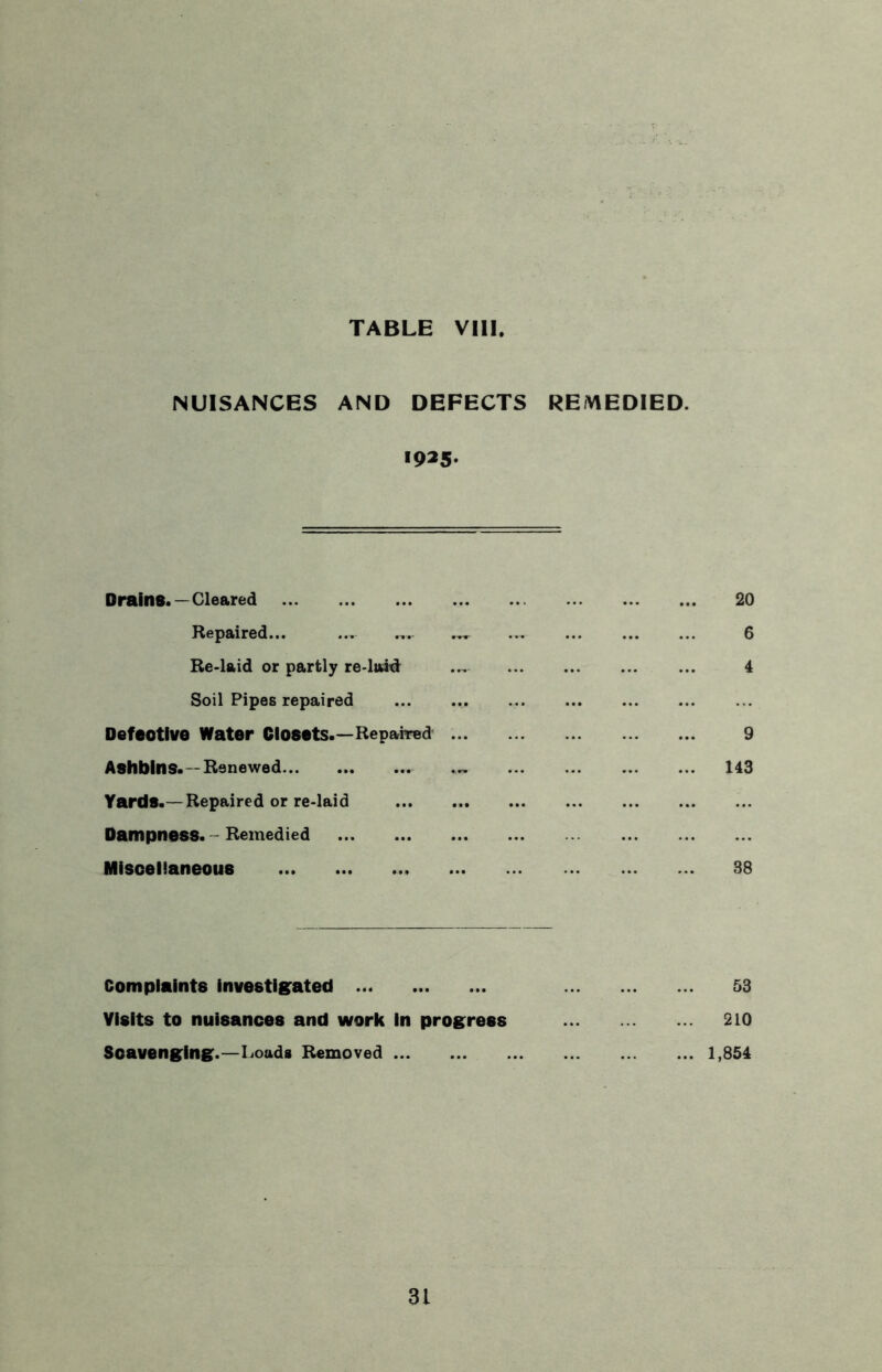 TABLE VIII NUISANCES AND DEFECTS REMEDIED. 1925- Drains. — Cleared 20 Repaired... ... ^ .... 6 Re-laid or partly re-laid 4 Soil Pipes repaired Defeotive Water Closets.—Repaired 9 Ashblns. -Renewed 143 Yards.—Repaired or re-laid Dampness. - Remedied Miscellaneous 38 Complaints investigated 53 Visits to nuisances and work in progress 210 Scavenging.—Loads Removed 1,854