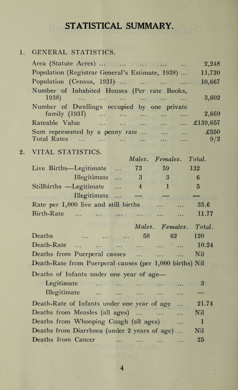 STATISTICAL SUMMARY. 1. GENERAL STATISTICS. Area (Statute Acres) ... ... ... ... ... 2,248 Population (Registrar General’s Estimate, 1938) ... 11,720 Population (Census, 1931) ... ... ... ... 10,667 Number of Inhabited Houses (Per rate Books, 1938) 3,602 Number of Dwellings occupied by one private family (1931) ... ... ... ... ... 2,669 Rateable Value £139,657 Sum represented by a penny rate ... £550 Total Rates 9/2 VITAL STATISTICS. Males. Females. Total. Live Births—Legitimate 73 59 132 Illegitimate ... 3 3 6 Stillbirths —Legitimate 4 1 5 Illegitimate ... — — — Rate per 1,000 live and still births 33.6 Birth-Rate 11.77 Males. Females. Total. Deaths 58 62 120 Death-Rate 10.24 Deaths from Puerperal causes ... ... ... Nil Death-Rate from Puerperal causes (per 1,000 births) Nil Deaths of Infants under one year of age— Legitimate ... ... ... ... ... 3 Illegitimate ... ... ... ... ... — Death-Rate of Infants under one year of age ... 21.74 Deaths from Measles (all ages) ... ... ... Nil Deaths from Whooping Cough (all ages) ... 1 Deaths from Diarrhoea (under 2 years of age) ... Nil Deaths from Cancer ... ... ... ... 25