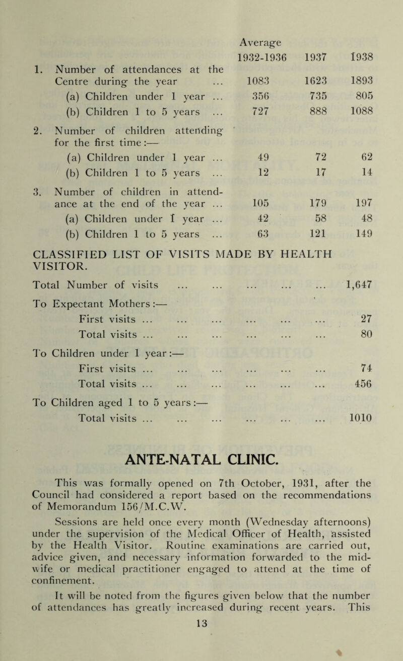 Average 1932-1936 1937 1938 1. Number of attendances at the Centre during the year 1083 1623 1893 (a) Children under 1 year ... 356 735 805 (b) Children 1 to 5 years 727 888 1088 2. Number of children attending for the first time:— (a) Children under 1 year ... 49 72 62 (b) Children 1 to 5 years ... 12 17 14 3. Number of children in attend- ance at the end of the year ... 105 179 197 (a) Children under 1 year ... 42 58 48 (b) Children 1 to 5 years 63 121 149 CLASSIFIED LIST OF VISITS MADE BY HEALTH VISITOR. Total Number of visits ... ... ... ... ... 1,647 To Expectant Mothers :— First visits ... ... ... ... ... ... 27 Total visits ... ... ... ... ... ... 80 To Children under 1 year:— First visits ... ... ... ... ... ... 74 Total visits ... ... ... ... ... ... 456 To Children aged 1 to 5 years:— Total visits ... ... ... ... ... ... 1010 ANTE-NATAL CLINIC. This was formally opened on 7th October, 1931, after the Council had considered a report based on the recommendations of Memorandum 156/M.C.W. Sessions are held once every month (Wednesday afternoons) under the supervision of the Medical Officer of Health, assisted by the Health Visitor. Routine examinations are carried out, advice given, and necessary information forwarded to the mid- wife or medical practitioner engaged to attend at the time of confinement. It will be noted from the figures given below that the number of attendances has greatly increased during recent years. This