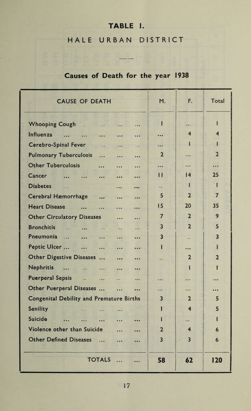 TABLE HALE URBAN DISTRICT Causes of Death for the year 1938 CAUSE OF DEATH M. F. Total Whooping Cough 1 1 Influenza ... 4 4 Cerebro-Spinal Fever 1 1 Pulmonary Tuberculosis 2 2 Other Tuberculosis ... Cancer II 14 25 Diabetes 1 1 Cerebral Haemorrhage 5 2 7 Heart Disease ... 15 20 35 Other Circulatory Diseases 7 2 9 Bronchitis 3 2 5 Pneumonia 3 3 Peptic Ulcer .. 1 ... 1 Other Digestive Diseases ... 2 2 Nephritis ... Puerperal Sepsis 1 1 Other Puerperal Diseases ... Congenital Debility and Premature Births 3 2 5 Senility Suicide 1 1 4 5 1 Violence other than Suicide 2 4 6 Other Defined Diseases 3 3 6 TOTALS 58 62 120