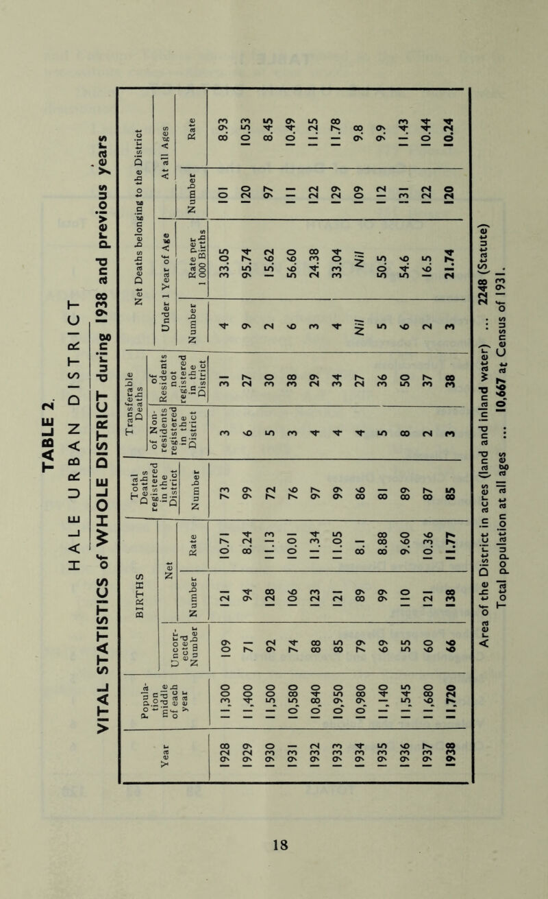 VITAL STATISTICS of WHOLE DISTRICT during 1938 and previous years Area of the District in acres (land and inland water) ... 2248 (Statute) Total population at all ages ... 10,667 at Census of 1931.