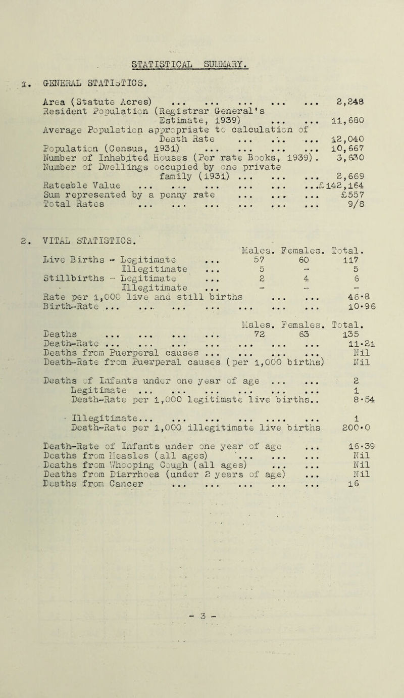 STAT1STICAL SUMMARY. 1. GENERAL STATISTICS. Area (Statute Acres) 2,248 Resident Population (Registrar General's Estimate, 1939) 11,680 Average Population appropriate to calculation of Death Rate ... . .. ... 12,040 Population (Census, 1931) 10,667 Number of Inhabited Houses (Per rate Books, 1939). 3,630 Number of Dwellings occupied by one private family (1931) 2,669 Rateable Value • • • • • * • • ••• • • #eL 142,164 Sum represented by a penny rate ... £.557 ital Rates ... ... ... ... ... ... 9/3 2. VITAL STATISTICS. Live Births - Legitimate Illegitimate Stillbirths - Legitimate Illegitimate Rate per 1,000 live and still B irth-Rat e ... Males. Females. Total. • • 57 60 117 • • 5 - 5 • • 2 4 6 • • births • • • • ♦ • 46-8 • • • • • • « • • • « 10-96 Males. Females. Deaths 72 63 Death-Rate .... *.. ... ... ... ... ... Deaths from Puerperal causes Death-Rate from Puerperal causes (per 1,000 births) Total. 135 11-21 Nil Nil Deaths of Infants under one year of age Legitimate ..s ... ... ... ... ... Death-Rate per 1,000 legitimate live births.. 2 1 8-54 Illegitimate... ... ... ... 1 Death-Rate per 1,000 illegitimate live births 200-0 Death-Rate of Infants under one year of age ... 16-39 Deaths from Measles (all ages) ' Nil Deaths from Whooping Cough (all ages) Nil Deaths from Diarrhoea (under 2 years of age) ... Nil Deaths from Cancer ... ... ... 16