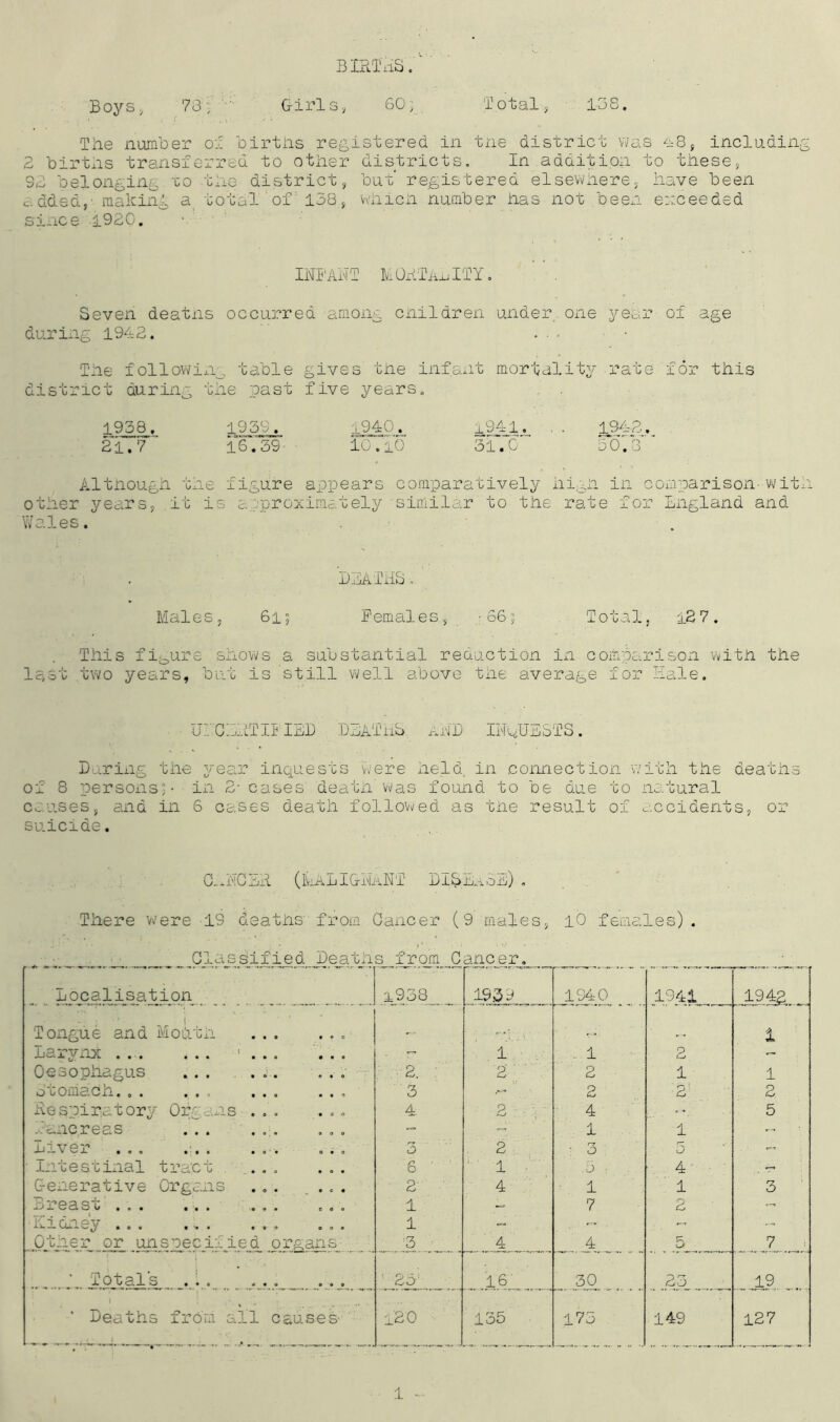 BIRTHS. Boys, 73g  Girls, 60, Total-., IBS. The number of births registered in tne district was 4-8, including 2 births transferred to other districts. In addition to these, S2 belonging xo the district, but* registered elsewhere, have been added,- making a total of 138, which number has not been exceeded since 1920. INI ANT M OAT An ITY. Seven deaths occurred among children under one year of age during 1942. The following table district during the past gives the infant mortality rate five years. for this 1936H 1939. i940^ l94l. 21.7' 16.39 10.lO 31.0' 1942. 5 0.3 Although the figure appears comparatively hi,hi in comparison-with other years, it is approximately'similar to the rate for England and Wales. DEATHS Males, 6i; Females, -665 Total, i27. This figure shows a substantial reduction in comparison with the last two years, but is still well above the average for Hale. UaCERTIFIED DEATHS aND INQUESTS. During the year inquests were held, in connection with the deaths of 8 persons, • in 2- cases death' was found to be due to natural causes, and in 6 cases death followed as the result of accidents, or suicide. Oanceh (malignant disease). There were 19 deaths from Cancer (9 males, 10 females). Classified Deaths from Cancer. Localisation 4938 1939 1940 1941 1942 i Tongue and Mo&tii „ 1 Larynx ... * .. ' . «* 1 .1 2 - Oesophagus ... ... ... 2. : 2 2 1 - 1 Stomach.,. ... ... ... 3 2 2‘ 2 • : t r, a:: ns ... ... 4 2 • . 4 5 Eane.reas ... ... ... - 4' I 1 - Liver ... ... . ... ... 3 2 n • 0 5 Intestinal tract ... ... 6 1 1 •' .5 : 4' . — Generative Organs ... ... 2 4 1 1 3 Breast . 1 — 7 2 - hidne’y ... ... ... ... 1 - - - -- Other or unspecified organs 3 4 4 5 7 i ' Totals ... ... ... 23 16' 30 23 19 \ ' Deaths from all causes- 1'20 135 175 149 127