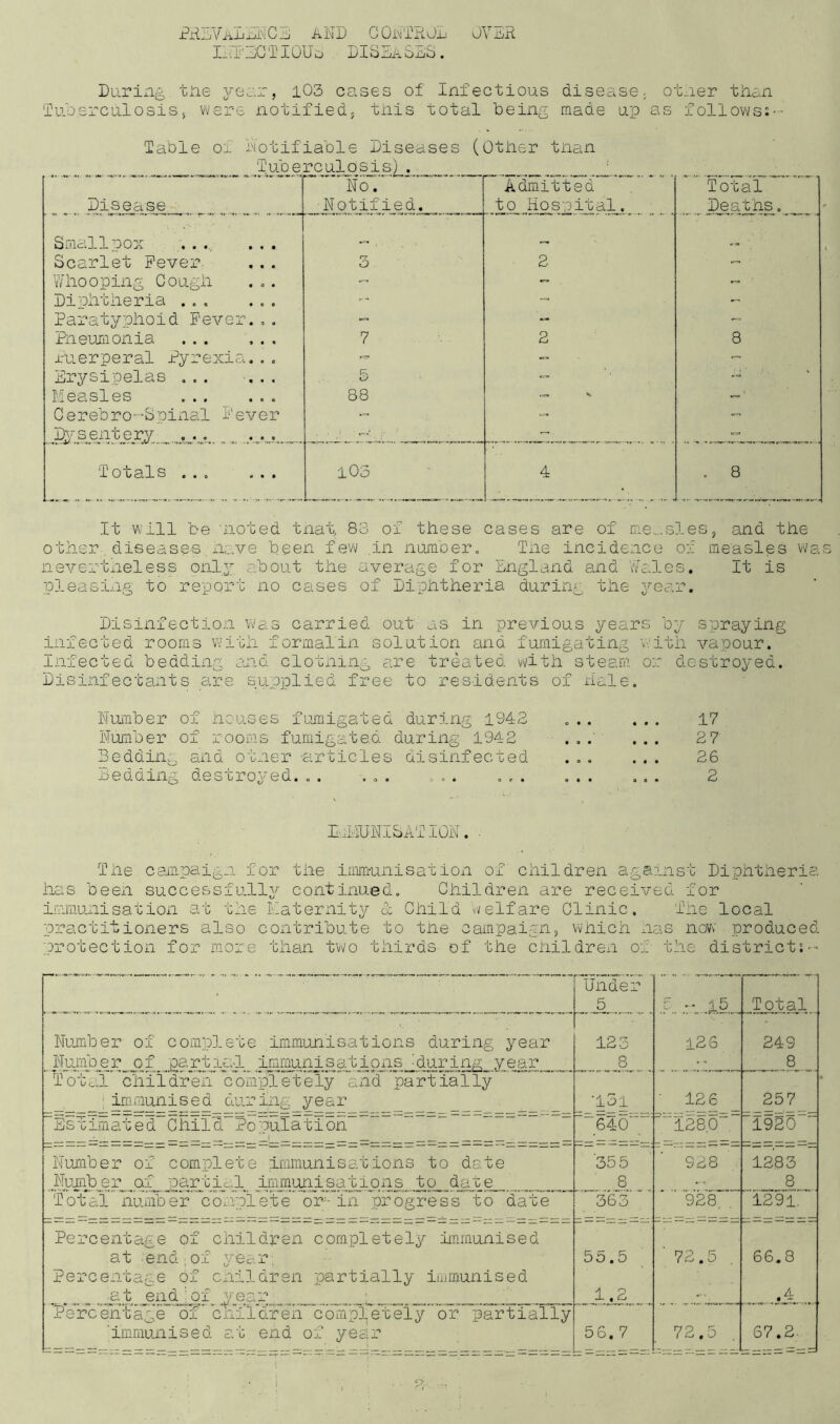 PREVALENCE AND CONTROL OVER Iri;'mCT10 U o Libji/ASxjS . During tne year, 103 cases of Infectious disease, other than Tuberculosis, were notified; this total being made up as follows:-• Table of Notifiable Diseases (Other than No. Admitted Total Disease Notified. to Hospital. Deaths. Smallpox ... ... Scarlet Fever 3 2 - Whooping Cough - -> - Diphtheria ... ... — Paratyphoid Fever.,. - - Pneumonia ... ... 7 2 8 Puerperal Pyrexia. . . « — - Erysipelas ... ... 5 - Measles ... ... 88 rra S Cerebro-Spinal Fever - - Dysentery ... ... - Totals ... ... ±03 4 . 8 It will be 'noted that, 83 of these cases are of measles, and the other disease-s have been few .in number. The incidence of measles was nevertheless only about the average for England and Wales. It is pleasing to report no cases of Diphtheria during the year. Disinfection was carried out as in previous years by spraying infected rooms with formalin solution and fumigating with vapour. Infected bedding and clothing are treated with steam or destroyed. Disinfectants are supplied free to residents of hale. Number of houses fumigated during 1942 Number of rooms fumigated during 1942 Bedding and otner -articles disinfected Bedding destroyed... ... ... ... 17 2 7 26 2 PH-AUNISATlON. The campaign for the immunisation of children against Diphtheria has been successfully continued. Children are received for immunisation at the Maternity & Child Welfare Clinic. The local practitioners also contribute to tne campaign, which has now produced protection for more than two thirds of the children of the district:-’ Under 5 5 - 15 Total Number of complete immunisations during year Number of partial immunisations -during year 123 8 126 249 8 Total children completely and partially ;immunised during year ■±3l 126 • 257 Estimated Child Population 640 128.0 1920 Number of complete immunisations to dote Number of partial immunisations to date 35 5 8 928 1283 8 Total number complete orj- in progress to date 363 928, ±2.91. Percentage of children completely immunised at end;of year, Percentage of children partially immunised at end;of year 55.5 1.2 ' 72.5 . 66.8 A. • Percentage of children completely or partially 'immunised at end of year 56. 7 72.5 67.2;