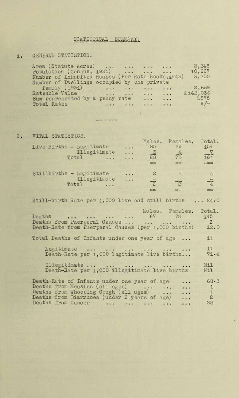 SIatISTical summary. 1. GENERAL STATISTICS. Area (Statute Acres) ... Population (Census, 1931) Number of Inhabited Houses (Per Rate Books,1945) Number of Dwellings occupied by one private family (l93l) ... ..... Rateable Value ... ... ... ... Sum represented by a penny rate ... ... Total Ra ^es ... ... ... ... 2,248 10,667 3,700 2,669 £142,036 £575 9/- 2. VITAL STATISTICS. Live Births - Legitimate Illegitimate Total Stillbirths - Legitimate Illegitimate Total Males. Females. Total 85 69 154 3 4 7 88 73 161 2 2 4 2 2' 4 Still-birth Rate per 1,000 live and still births ... 24«0 Males, Females, Total. Deaths 67 78 145 Deaths from Puerperal Causes ... 2 Death-Rate from Puerperal Causes (per 1,000 births) 12.0 Total Deaths of Infants under one year of age ... 11 Legitimate ... ... ... ... ... ... 11 Death-Rate per 1,000 legitimate live births... 71*4 Illegitimate . ... ... Nil Death-Rate per 1,000 illegitimate live births Nil Death-Rate of Infants under one year of age ... 68«3 Deaths from Measles (all ages) ... 1 Deaths from Whooping Cough (all ages) 1 Deaths from Diarrhoea (under 2 years of age) ... 2 Deaths from Cancer ... ... ... 22