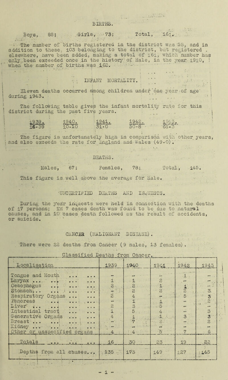 BIRTHS. Boys, 88; Girls, mi 73; Total, ISi,-/. . .j. •: -The ■ number of births registered in the district was r58, and in addition to these; 103 belonging to the district, but registered _ elsewhere, have been added, making a total of - i'6i, which 'number has only ..been exceeded once in the history; ox. Hale, in the year. 1910, ! when the -number of births was ...162. ; - INFANT MORTALITY. i ' • Eleven deaths occurred ajmong children under'one year.-.of age' during 1943. ; The following table givejs the infant mortality rate for this district during the past five years. | 1939. 1940. •1941. 1942. 1943. 16 • 39 io.ro ;31*0” .50 «8 • ■ ’ ' 68V3 ’ ‘ The figure is unfortunately high in comparison with other years, and also exceeds the rate for England and Wales (49.0). DEATHS. . ■ Males, ' 67; Females, 78.; Total, 145. This figure is. well above-..the average for' Hale. •UNCERTIFIED DEATHS AND INQUESTS. During the year inquests were held in connection with the deaths of 17 persons; i'h 7 cases death was found to be due to natural causes, and in 10' 'cases death followed as- the result of accidents, or suicide. CANCER (MALIGNANT DISEASE) . T-here were 22 deaths. from Cancer (9 males, 13 females). C.lassified Deaths from Caneer Localisation 1939 1940 I94f 1942 1943 Tongue and Mouth t ' 1 Larynx .... ... l- ... ... 1 - l 2 - Oesophagus .... 2- .2 - 1- i\ i. Stomachi. . . .. i ,i .... ... — • ;}• ■ 2 ' 2 2 , ,. St Respiratory Organs 2 4 : 5 3 Pancreas ..i ...i .... - 1 . 1 - . 12 Liver *. . ..j ... ... 2 3 ;. 5 — - i Intestinal tract 1 5 , 4 - 3 Generative Organs 4 1 1 -4n. 3 3: — — G 0. O 0 • •• •••*' ••• j • a .4 . ... :? ;r 2; 2 Kidney . . -.•■ .. ; ... V. -: ' ~ - - ■ Other or unspecified organs —Jk _L. - 4 5 7 6 __ . Totals -*•. ... ... 16 30 -i 23 19 .22 * - i Deaths from all causes. *. 135 .f 173 149 127 . i; 145