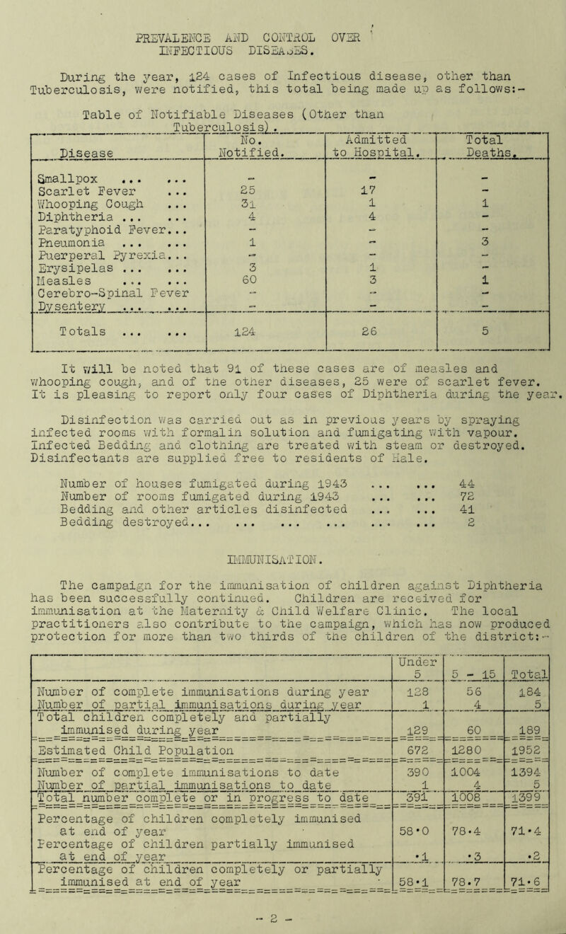 PREVALENCE AND CONTROL OVER INFECTIOUS DISEASES. During the year, 124 cases of Infectious disease, other than Tuberculosis, were notified, this total being made up as followss- Table of Notifiable Diseases (Other than Disease No. Notified. Admitted to Hospital. Total Deaths. Smallpox . »» Scarlet Fever ... 25 17 - Whooping Cough 31 1 1 Diphtheria 4 4 - paratyphoid Fever... — - - Pneumonia 1 — 3 Puerperal Pyrexia... - — - Erysipelas 3 1 - Measles ... ... 60 3 1 Cerebro-Spinal Fever - - - Dysentery - - - Totals 124 26 5 It Y/ill be noted that 91 of these cases are of measles and whooping cough, and of the other diseases, 25 were of scarlet fever. It is pleasing to report only four cases of Diphtheria during the yea Disinfection was carried out as in previous years by spraying infected rooms with formalin solution and fumigating with vapour. Infected Bedding and clothing are treated with steam or destroyed. Disinfectants are supplied free to residents of Kale. Number of houses fumigated during 1943 Number of rooms fumigated during 1943 Bedding and other articles disinfected Bedding destroyed 44 72 41 2 IMMUNISATION. The campaign for the immunisation of children against Diphtheria has been successfully continued. Children are received for immunisation at the Maternity & Child Welfare Clinic. The local practitioners also contribute to the campaign, which has now produced protection for more than two thirds of the children of the district:-' Under 5 5-15 Total Number of complete immunisations during year 128 56 184 Number of partial immunisations during year 1 4 5 Total children completely and partially immunised during year 129 60 189 Estimated Child Population 672 1280 1952 Number of complete immunisations to date 390 1004 1394 Number of partial immunisations to date 1 4 5 Total number complete or in progress to date 391 1008 1399 Percentage of children completely immunised at end of year 58*0 78-4 71-4 Percentage of children partially immunised at end of year •1 •3 • 2 Percentage of children completely or partially