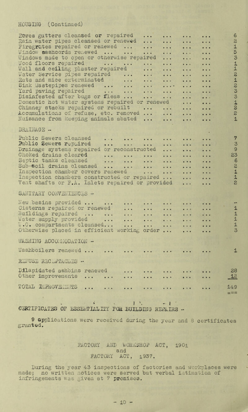 HOUSING (Continued) EC.ves gutters cleansed or repaired Rain water pipes cleansed or renewed Firegrates repaired or renewed ... 'Window sashcords renewed Windows made to open or otherwise repaired Wood floors repaired ... ... Wall and ceiling plaster repaired Water Service pipes repaired ... ... Hats and mice exterminated ... ... Sink Wastepipes renewed Yard paving repaired ... ... Disinfested after hugs or fleas Domestic hot water systems repaired or renewed Chimney stacks repaired or rebuilt Accumulations of refuse, etc. removed ... Nuisance from keeping animals abated DRAINAGE - Public Sewers cleansed ... Public Sewers repaired , Drainage systems repaired or reconstructed ... Choked drains cleared Septic tanks cleansed ... Sub-soil drains cleansed Inspection chamber covers renewed ... ... Inspection chambers constructed or repaired ... Vent shafts or P.A. Inlets repaired or provided SANITARY CONVENIENCES - New basins provided ... ... ... ... ... Cisterns repaired or renewed Buildings repaired ... ... ... Water supply provided ... ... ... ... V. .0. compartments cleansed. . . ... Otherwise placed in efficient working order ... 'WASHING ACC 01.1:10D AT I ON - Washboilers renewed . . . REFUSE RECEPTACLES - Dilapidated ashbins renewed ... Other improvements TOTAL LiPROVELiElITS ... ... ... ... ... 6 2 1 5 5 1 1 2 1 2 3 3 1 2 2 i 7 3 9 23 6 2 1 1 2 1 1 1 1 3 1 28 _12 149 * • lb - I i CERTIFICATES OF ESSENTIALITY FOR BUILDING REPAIRS 9 applications were received during the year and 8 certificates granted. FACTORY AND WORKSHOP ACT, 1901 and FACTORY ACT, 1937. During the year 43 inspections of factories and workplaces were made; no written notices were served but verbal intimation of infringements was given at 7 premises.