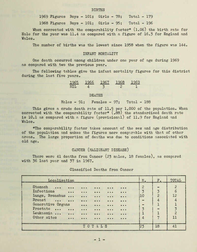 BIRTHS 1969 Figures Boys - 101; Girls - 78; Total - 179 1968 Figures Boys - 101; Girls - 95; Total - 196 When corrected with the comparability factor* (l.06) the birth rate for Hale for the year was 11.4 as compared with a figure of 16.3 for England and Wales. The number of births was the lowest since 1958 when the figure was 144. INFANT MORTALITY One death occurred among children under one year of age during 1969 as compared with two the previous year. The following tables give the infant mortality figures for this district during the last five years. 1965 1966 1967 1968 1969 NIL 4 3 2 1 DEATHS Males - 91; Females - 97; Total - 188 This gives a crude death rate of 11.5 per 1,000 of the population. When corrected with the comparability factor* (.88) the standardised death rate is 10.1 as compared with a figure (provisional) of 11.9 for England and Wales. *The comparability factor takes account of the sex and age distribution of the population and makes the figures more comparable with that of other areas. The large proportion of deaths was due to conditions associated with old age. CANCER (MALIGNANT DISEASE) There were 41 deaths from Cancer (23 males, 18 females), as compared with 36 last year and 37 in 1967. Classified Deaths from Cancer Localisation M. F. TOTAL Stomach ••• ••• ••• • • • • • • • • • 2 2 Infections 3 3 6 Lungs, Bronchus 10 2 12 Ll*east ••• ••• ••• ••• • • • ••• 4 4 Generative Organs 1 1 Prostate ••• ••• ••• ••• • • • ••• 3 - 3 Leukaemia ••• ••• ••• ••• ••• ••• 1 1 2 Other sites 4 7 - 11 TOTALS 23 18 41 - 1 -