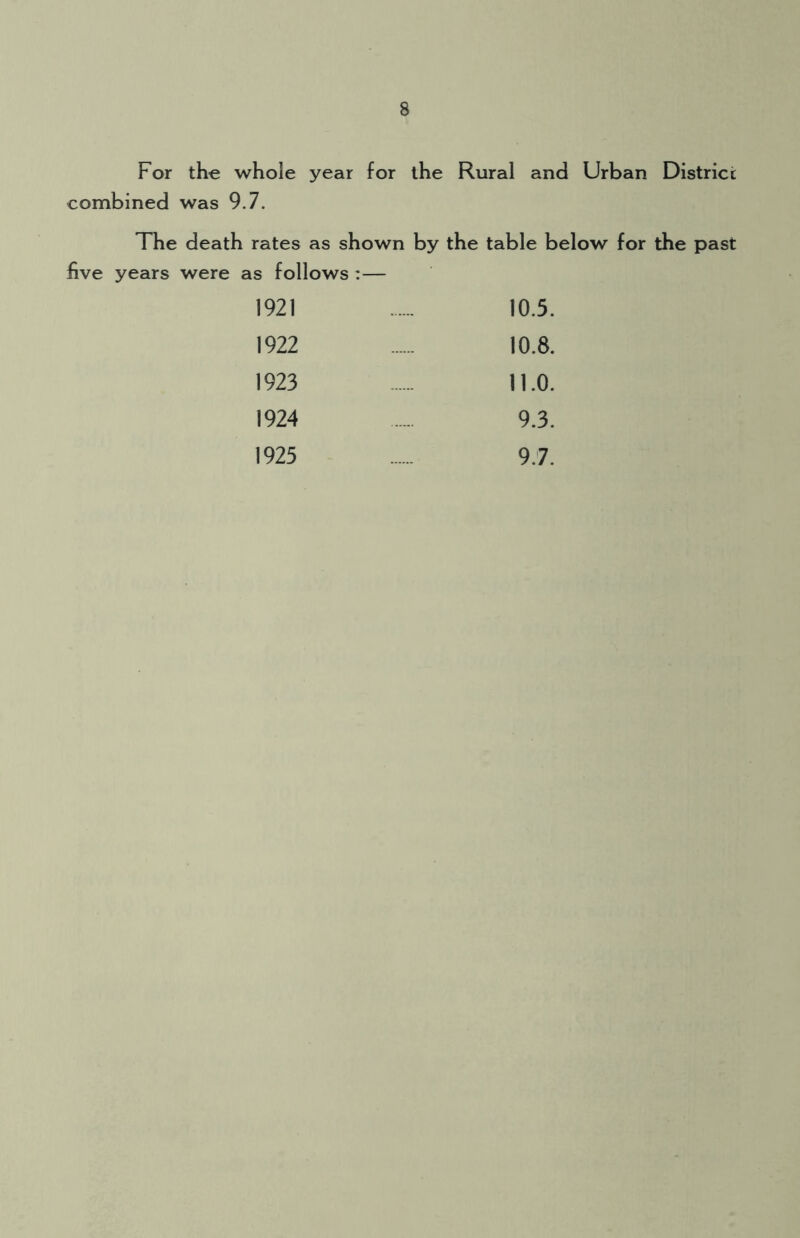 For the whole year for the Rural and Urban District combined was 9.7. The death rates as shown by the table below for the past five years were as follows :— 1921 10.5. 1922 10.8. 1923 11.0. 1924 9.3. 1925 ...... 9.7.