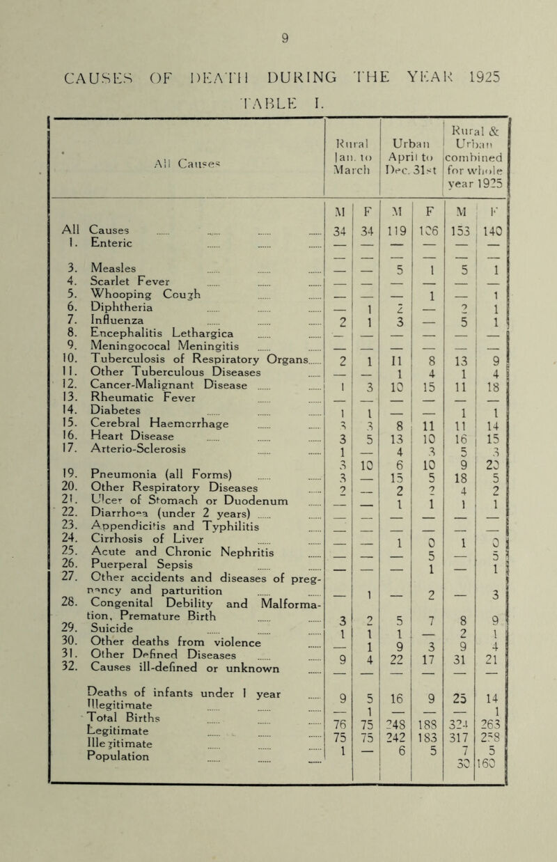 CAUSES OF DEATH DURING THE YEAR 1925 TABLE I. Rural & Rural Urban Urban All Causes |an. to March April to Dec. 31st ! combined for whole year 1925 M F M F M i F All Causes 34 34 119 106 153 | 140 1. Enteric — — — — — t 3. Measles z 5 1 5 7 4. Scarlet Fever 5. Whooping Cough 1 1 6. Diphtheria 1 2 9 1 7. Influenza 2 1 3 5 1 8. Encephalitis Lethargica J — | 9. Meningococal Meningitis - 10. Tuberculosis of Respiratory Organs 2 1 11 8 13 9 11. Other Tuberculous Diseases 1 4 1 4 12. Cancer-Malignant Disease 1 3 10 15 11 18 13. Rheumatic Fever 14. Diabetes 1 l 3 1 l 15. Cerebral Haemorrhage ■s 8 11 11 14 16. Heart Disease 3 5 13 10 16 15 17. Arterio-Sclerosis 1 4 3 5 ! 3 19. o 10 6 10 9 20 Pneumonia (all Forms) 3 15 5 18 5 20. Other Respiratory Diseases 2 2 9 4 2 21. Ulcer of Stomach or Duodenum 1 i ] 1 22. Diarrhoea (under 2 years) 1 i 23. Appendicitis and Typhilitis 24. 25. Cirrhosis of Liver Acute and Chronic Nephritis — — 1 0 5 1 0 5 1 26. Puerperal Sepsis 1 1 27. Other accidents and diseases of preg- 28. nancy and parturition Congenital Debility and Malforma- — 1 — 2 — 3 tion, Premature Birth 9 2 *7 8 9 q 29. Suicide 0 1 1 1 A «J 1 Q 1 1 30. Other deaths from violence 2 A q l 4 21 31. Other Defined Diseases q y 22 O 17 y 31 32. Causes ill-defined or unknown i Deaths of infants under 1 year Illegitimate 9 5 1 75 75 16 9 25 14 1 263 258 Total Births Legitimate Ille gitimate 76 75 1 248 242 188 183 324 317 Population 6 J 5 7 30 5 160