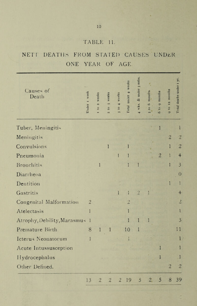 TABLE 11. NET I' DEATHS FROM STATED CAUSES'UNDER ONE YEAR OF AGE Causes of Death Tuber, Meningitis Meningitis Convulsions Pneumonia Bronchitis 1 Diarrheoa Dentition Gastritis Congenital Malformation 2 Atelectasis 1 Atrophy, Debility, Marasmus 1 Premature Birth 8 1 Icterus Neonatorum 1 Acute Intussusception Hydrocephalus Other Defined. 1 l 2 2 11 1 2 11 2 14 II 13 0 1 1 112 1 T 2 2- 1 l III 3- 1 10 1 11 1 1 1 1 1 1 2 2 13 2 2 2 19 5 2> 5 8 39