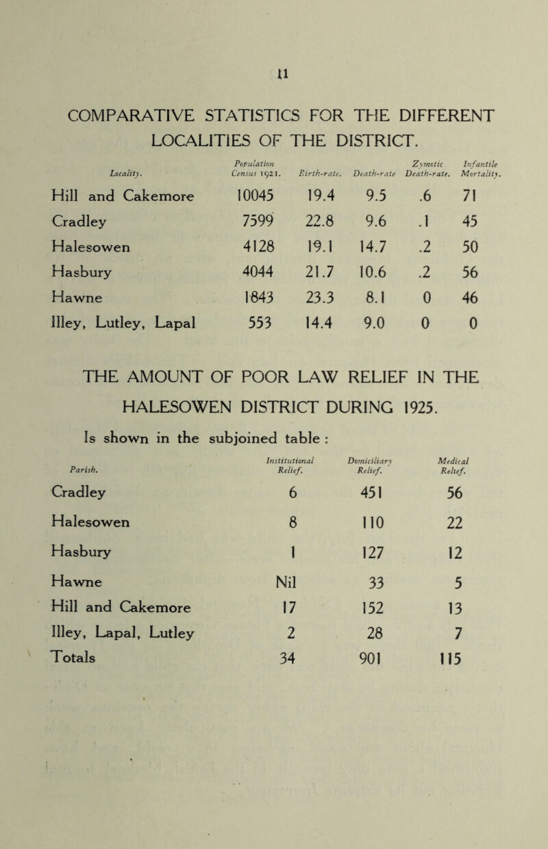 u COMPARATIVE STATISTICS FOR THE DIFFERENT LOCALITIES OF THE DISTRICT. Locality. Population Census 1921. Birth-rate. Death-rate Zymotic Death-rate. Infantile Mortality. Hill and Cakemore 10045 19.4 9.5 .6 71 Cradley 7599 22.8 9.6 .1 45 Halesowen 4128 19.1 14.7 .2 50 Hasbury 4044 21.7 10.6 .2 56 Hawne 1843 23.3 8.1 0 46 llley, Lutley, Lapal 553 14.4 9.0 0 0 THE AMOUNT OF POOR LAW RELIEF IN THE HALESOWEN DISTRICT DURING 1925. Is shown in the subjoined table : Parish. Institutional Relief. Domiciliary Relief. Medical Relief. Cradley 6 451 56 Halesowen 8 110 22 Hasbury 1 127 12 Hawne Nil 33 5 Hill and Cakemore 17 152 13 llley, Lapal, Lutley 2 28 7 Totals 34 901 115